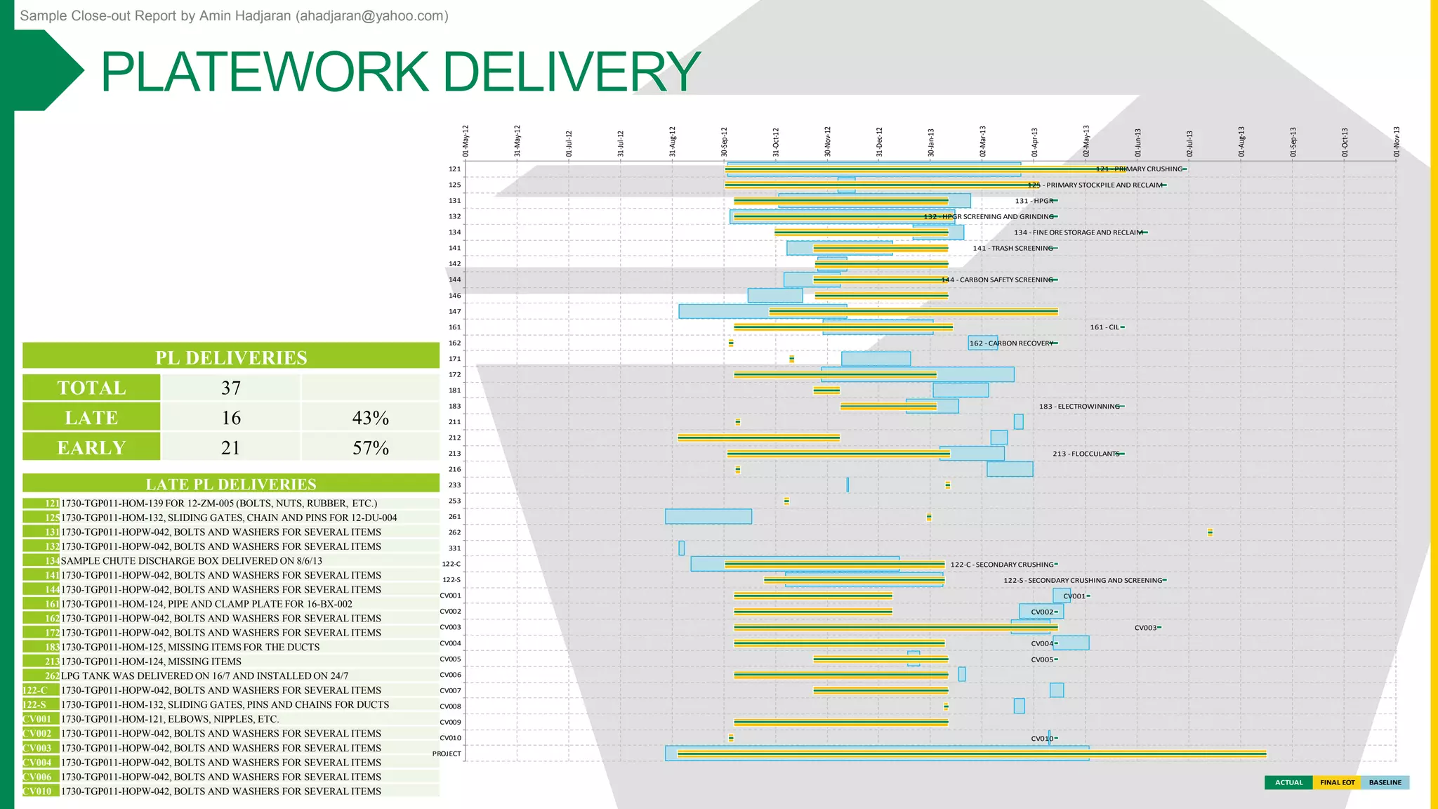Sample Close-out Report by Amin Hadjaran (ahadjaran@yahoo.com)
LATE PL DELIVERIES
1211730-TGP011-HOM-139 FOR 12-ZM-005 (BOLTS, NUTS, RUBBER, ETC.)
1251730-TGP011-HOM-132, SLIDING GATES, CHAIN AND PINS FOR 12-DU-004
1311730-TGP011-HOPW-042, BOLTS AND WASHERS FOR SEVERAL ITEMS
1321730-TGP011-HOPW-042, BOLTS AND WASHERS FOR SEVERAL ITEMS
134SAMPLE CHUTE DISCHARGE BOX DELIVERED ON 8/6/13
1411730-TGP011-HOPW-042, BOLTS AND WASHERS FOR SEVERAL ITEMS
1441730-TGP011-HOPW-042, BOLTS AND WASHERS FOR SEVERAL ITEMS
1611730-TGP011-HOM-124, PIPE AND CLAMP PLATE FOR 16-BX-002
1621730-TGP011-HOPW-042, BOLTS AND WASHERS FOR SEVERAL ITEMS
1721730-TGP011-HOPW-042, BOLTS AND WASHERS FOR SEVERAL ITEMS
1831730-TGP011-HOM-125, MISSING ITEMS FOR THE DUCTS
2131730-TGP011-HOM-124, MISSING ITEMS
262LPG TANK WAS DELIVERED ON 16/7 AND INSTALLED ON 24/7
122-C 1730-TGP011-HOPW-042, BOLTS AND WASHERS FOR SEVERAL ITEMS
122-S 1730-TGP011-HOM-132, SLIDING GATES, PINS AND CHAINS FOR DUCTS
CV001 1730-TGP011-HOM-121, ELBOWS, NIPPLES, ETC.
CV002 1730-TGP011-HOPW-042, BOLTS AND WASHERS FOR SEVERAL ITEMS
CV003 1730-TGP011-HOPW-042, BOLTS AND WASHERS FOR SEVERAL ITEMS
CV004 1730-TGP011-HOPW-042, BOLTS AND WASHERS FOR SEVERAL ITEMS
CV006 1730-TGP011-HOPW-042, BOLTS AND WASHERS FOR SEVERAL ITEMS
CV010 1730-TGP011-HOPW-042, BOLTS AND WASHERS FOR SEVERAL ITEMS
PL DELIVERIES
TOTAL 37
LATE 16 43%
EARLY 21 57%
ACTUAL FINAL EOT BASELINE
01-May-12
31-May-12
01-Jul-12
31-Jul-12
31-Aug-12
30-Sep-12
31-Oct-12
30-Nov-12
31-Dec-12
30-Jan-13
02-Mar-13
01-Apr-13
02-May-13
01-Jun-13
02-Jul-13
01-Aug-13
01-Sep-13
01-Oct-13
01-Nov-13
121
125
131
132
134
141
142
144
146
147
161
162
171
172
181
183
211
212
213
216
233
253
261
262
331
122-C
122-S
CV001
CV002
CV003
CV004
CV005
CV006
CV007
CV008
CV009
CV010
PROJECT
121 - PRIMARY CRUSHING
125 - PRIMARY STOCKPILE AND RECLAIM
131 - HPGR
132 - HPGR SCREENING AND GRINDING
134 - FINE ORE STORAGE AND RECLAIM
141 - TRASH SCREENING
144 - CARBON SAFETY SCREENING
161 - CIL
162 - CARBON RECOVERY
183 - ELECTROWINNING
213 - FLOCCULANTS
122-C - SECONDARY CRUSHING
122-S - SECONDARY CRUSHING AND SCREENING
CV001
CV002
CV003
CV004
CV005
CV010
 