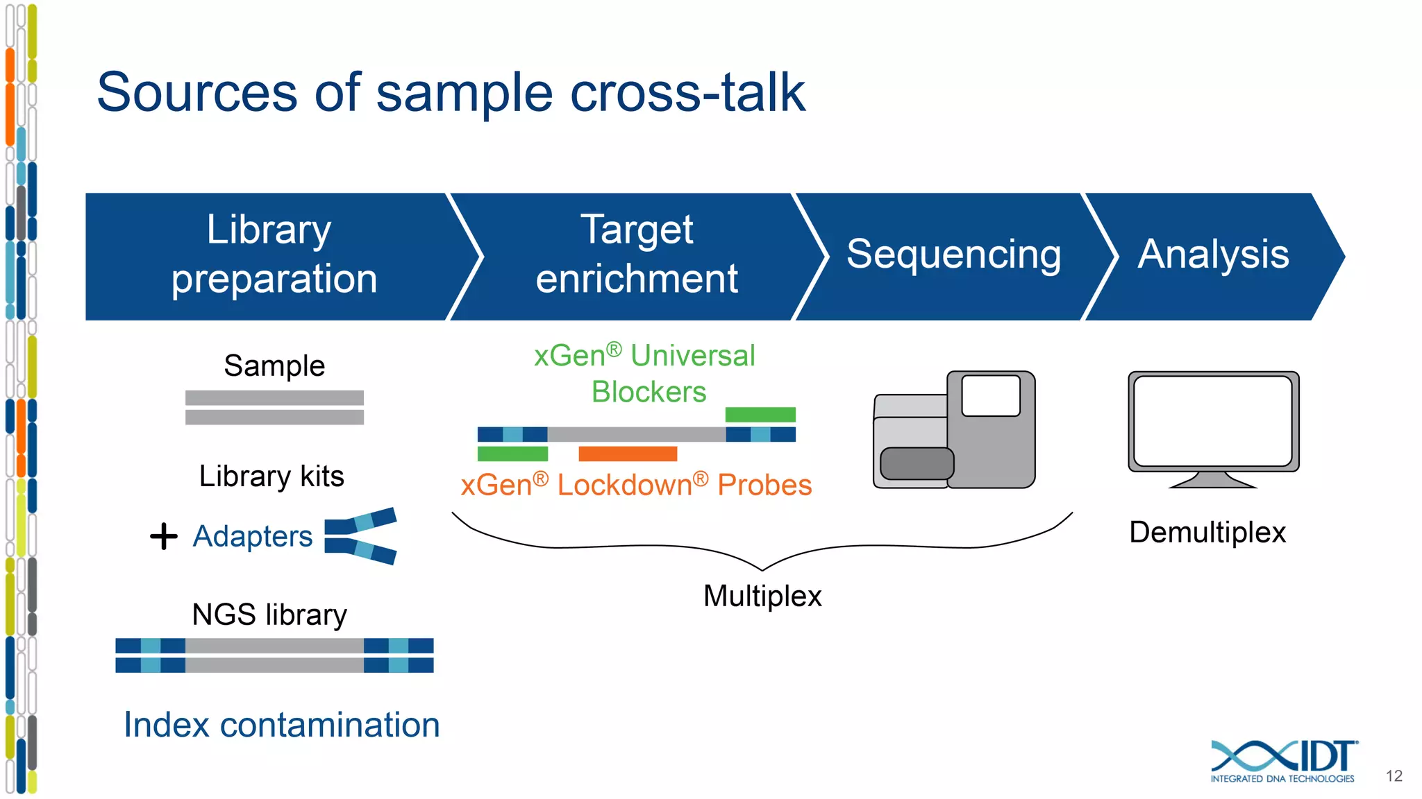 Sources of sample cross-talk
12
Index contamination
 