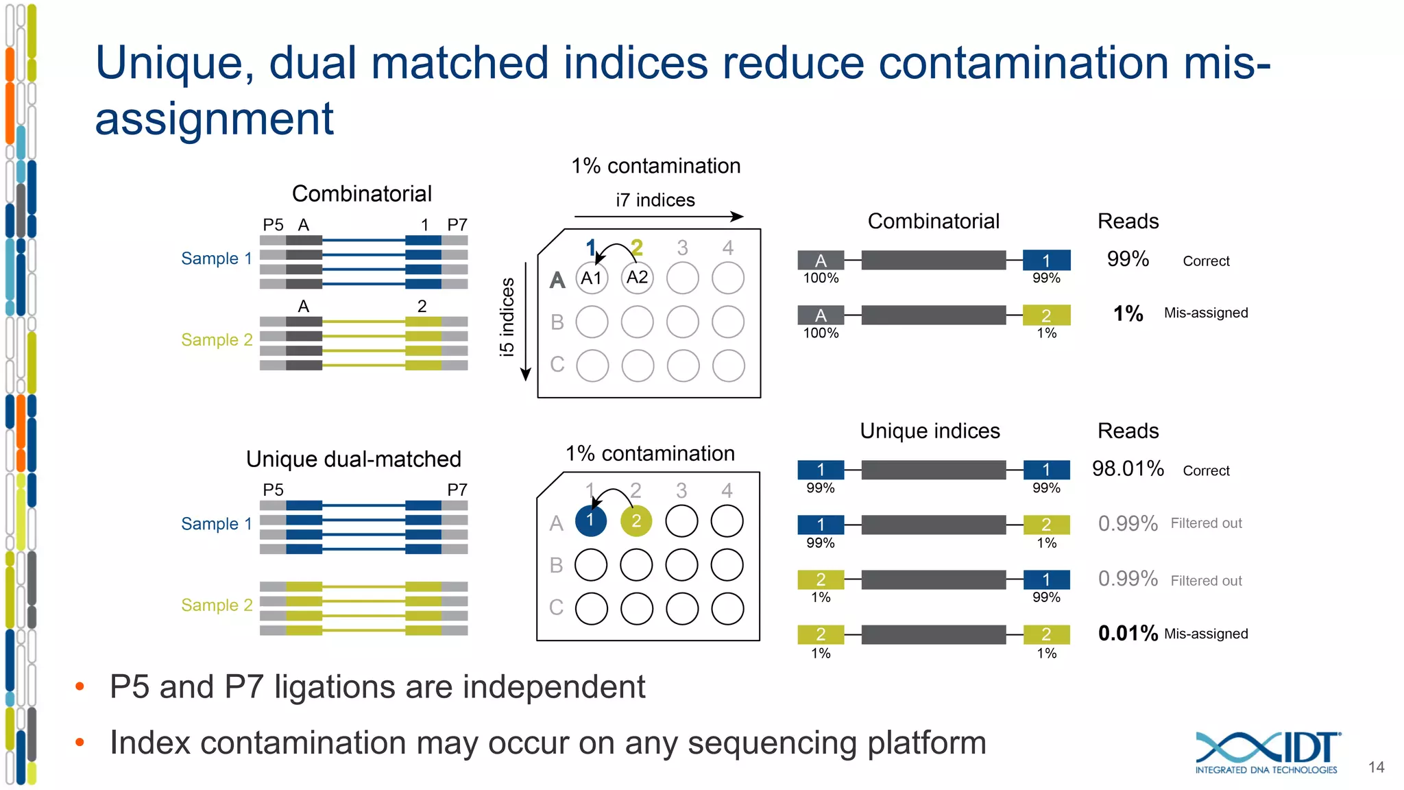 Unique, dual matched indices reduce contamination mis-
assignment
14
• P5 and P7 ligations are independent
• Index contamination may occur on any sequencing platform
 