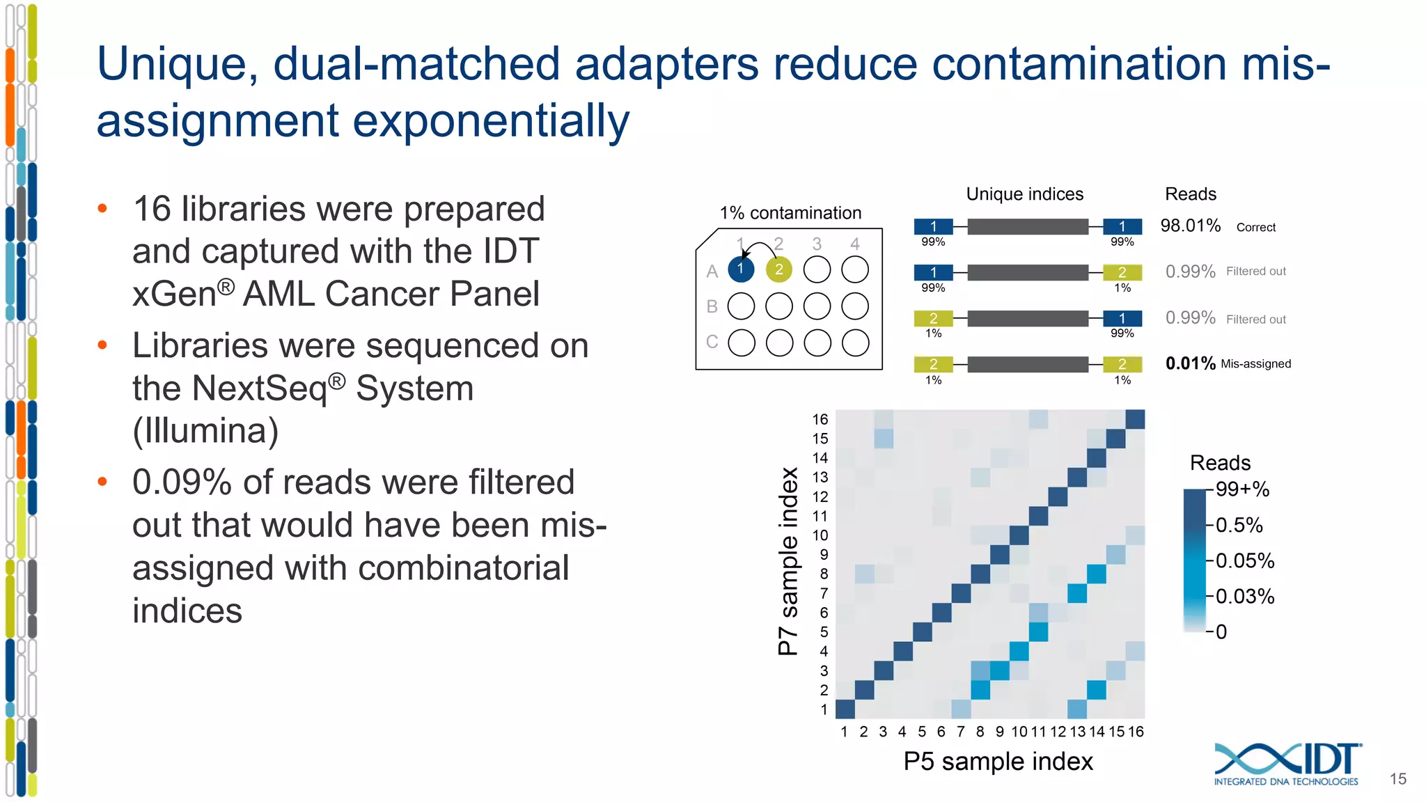 Unique, dual-matched adapters reduce contamination mis-
assignment exponentially
15
• 16 libraries were prepared
and captured with the IDT
xGen® AML Cancer Panel
• Libraries were sequenced on
the NextSeq® System
(Illumina)
• 0.09% of reads were filtered
out that would have been mis-
assigned with combinatorial
indices
 