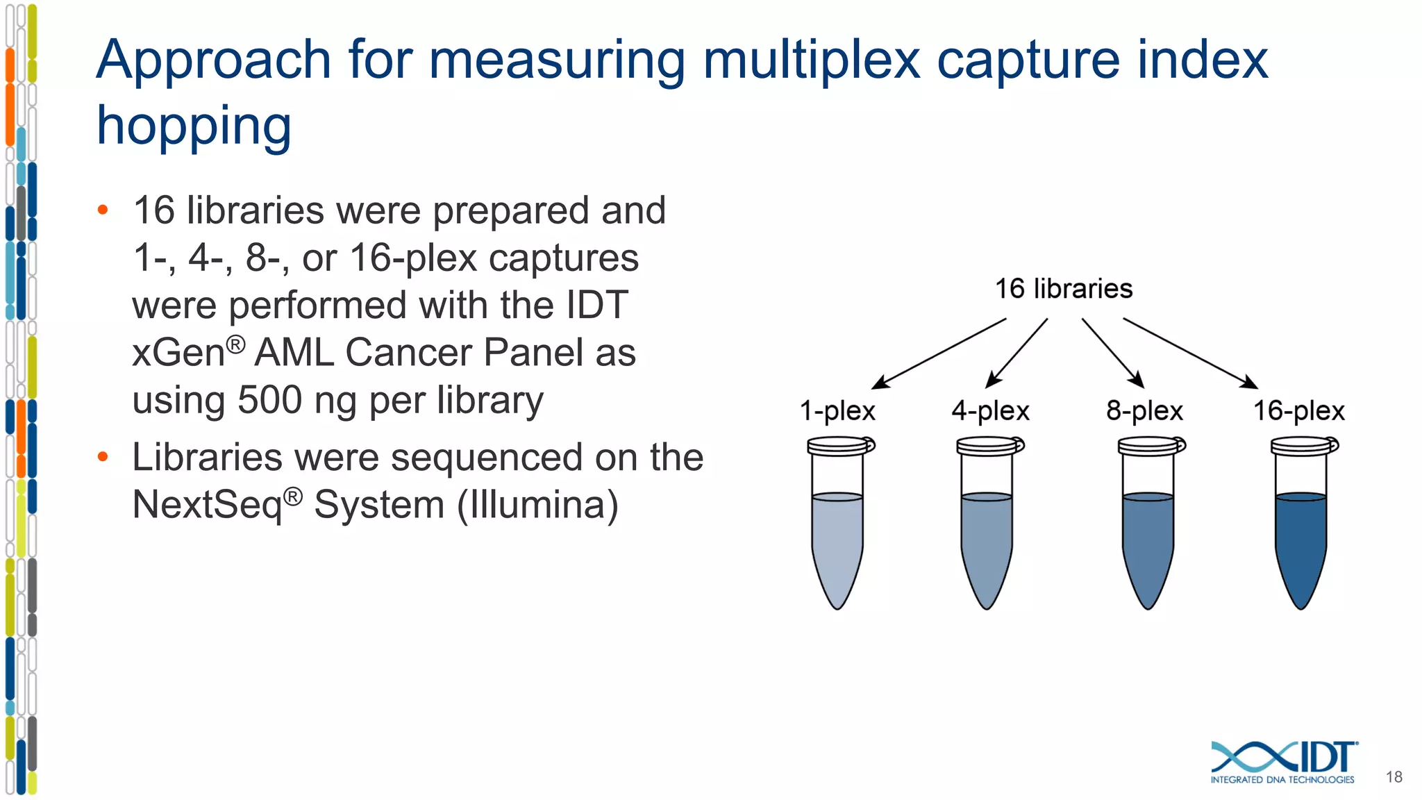 Approach for measuring multiplex capture index
hopping
• 16 libraries were prepared and
1-, 4-, 8-, or 16-plex captures
were performed with the IDT
xGen® AML Cancer Panel as
using 500 ng per library
• Libraries were sequenced on the
NextSeq® System (Illumina)
18
 