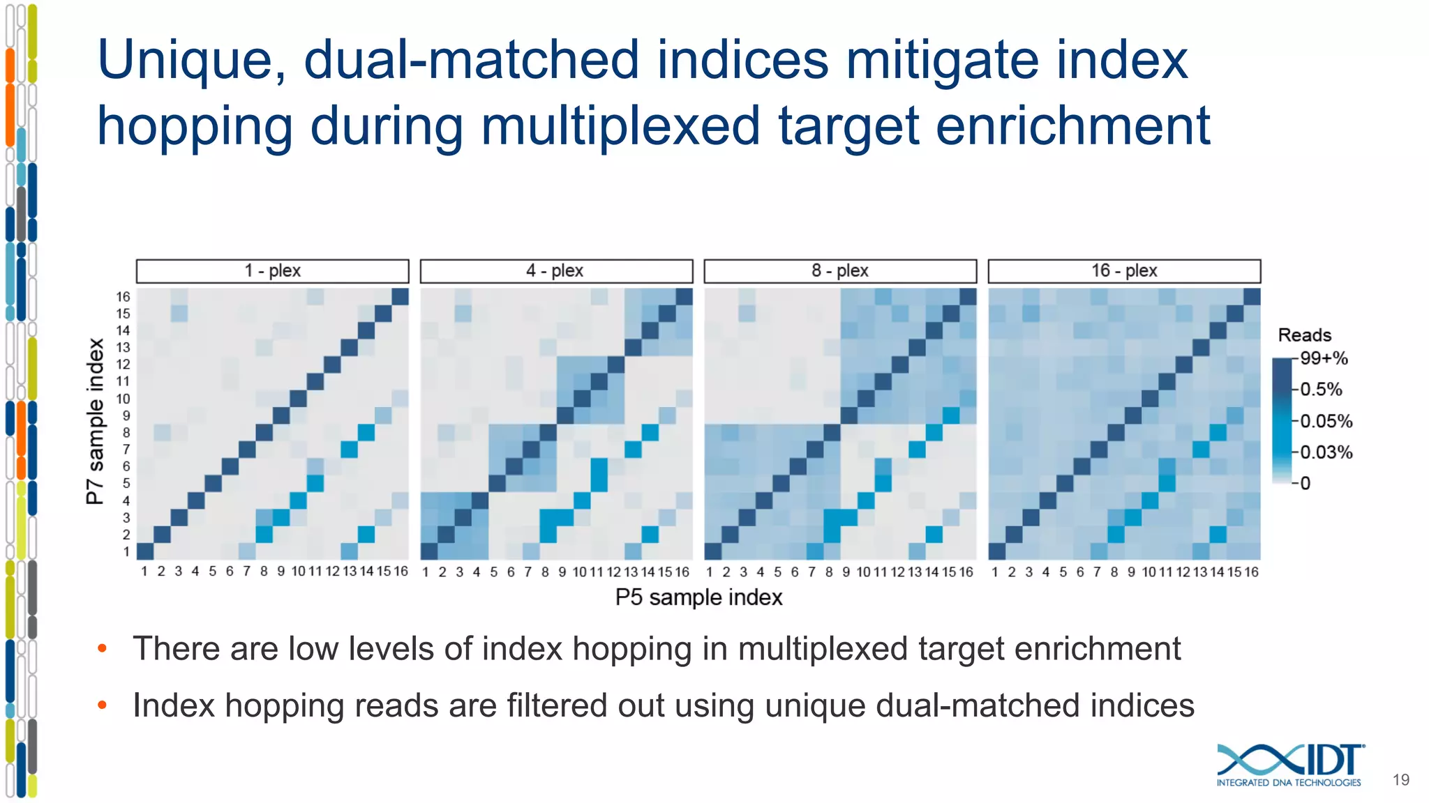 Unique, dual-matched indices mitigate index
hopping during multiplexed target enrichment
19
• There are low levels of index hopping in multiplexed target enrichment
• Index hopping reads are filtered out using unique dual-matched indices
 