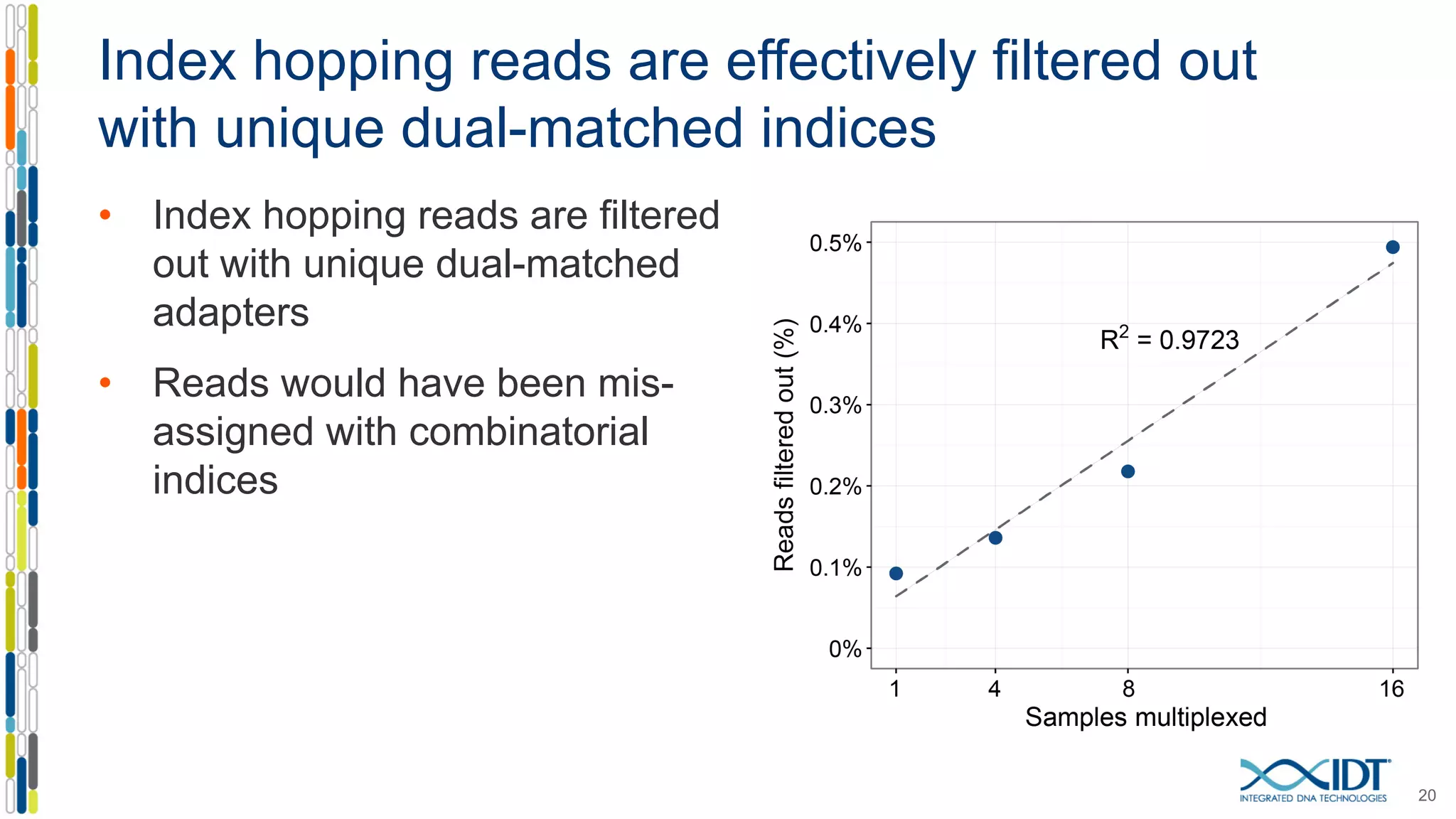 Index hopping reads are effectively filtered out
with unique dual-matched indices
• Index hopping reads are filtered
out with unique dual-matched
adapters
• Reads would have been mis-
assigned with combinatorial
indices
20
 