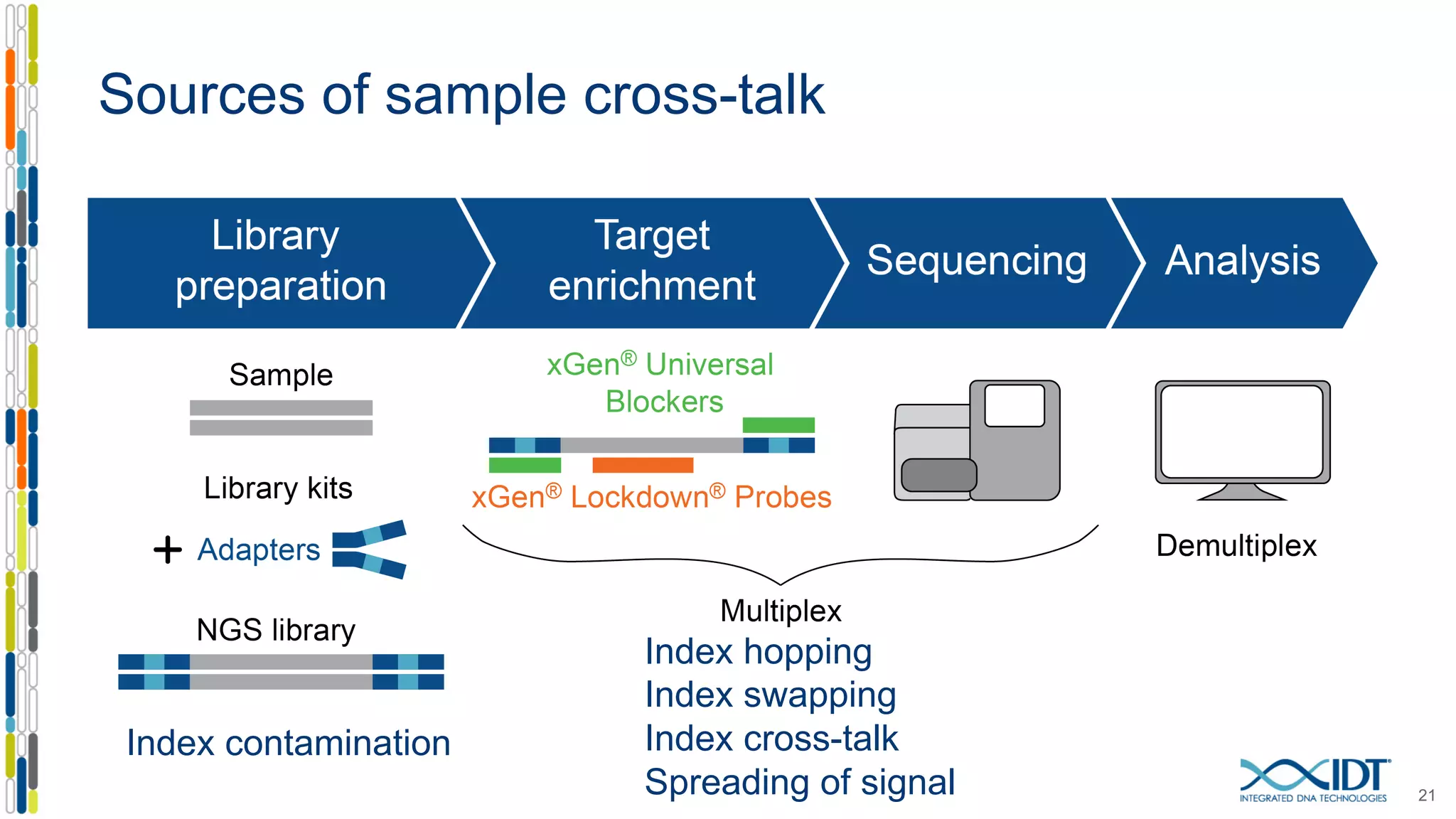 Sources of sample cross-talk
21
Index contamination
Index hopping
Index swapping
Index cross-talk
Spreading of signal
 