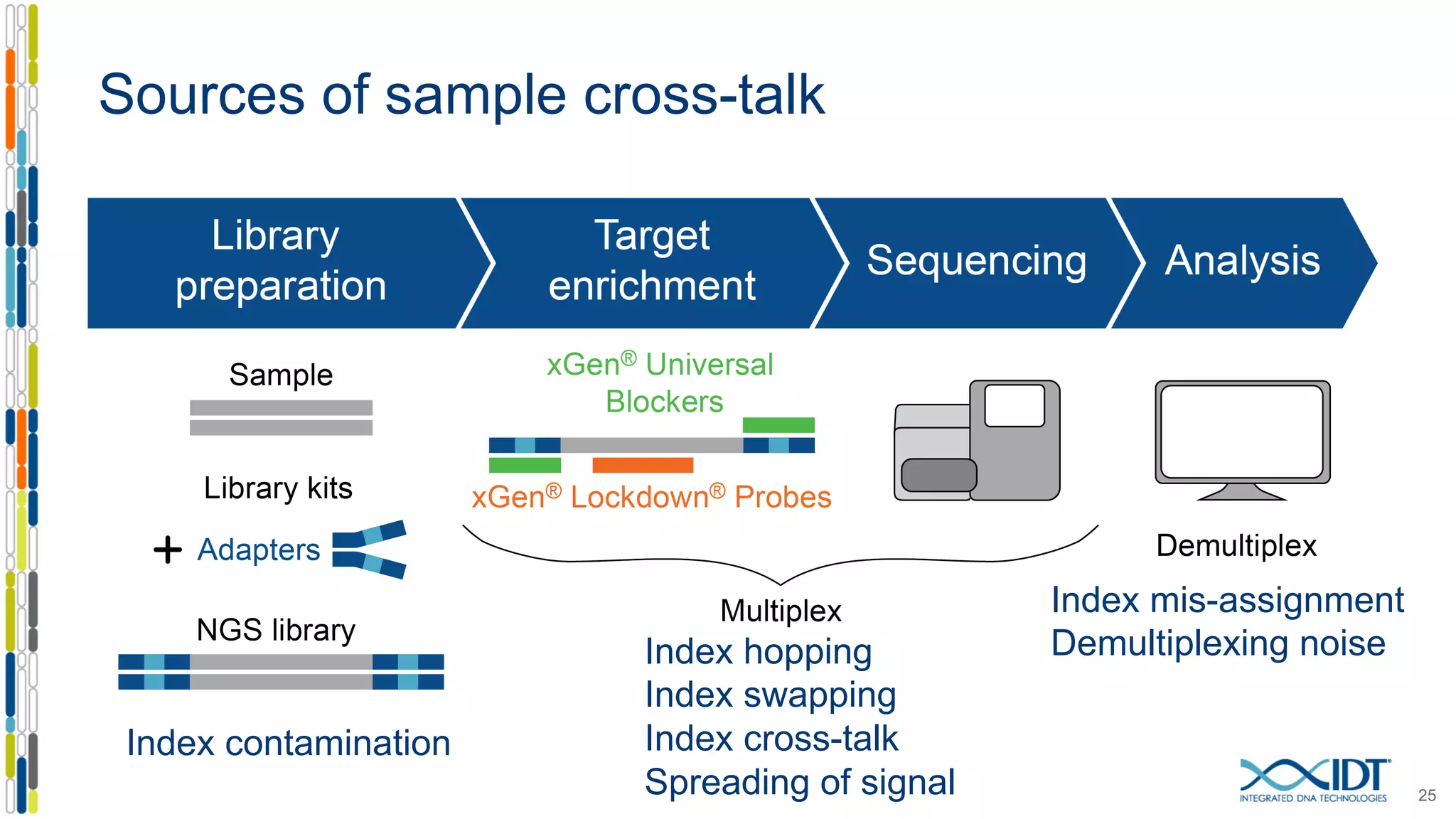 Sources of sample cross-talk
25
Index contamination
Index hopping
Index swapping
Index cross-talk
Spreading of signal
Index mis-assignment
Demultiplexing noise
 