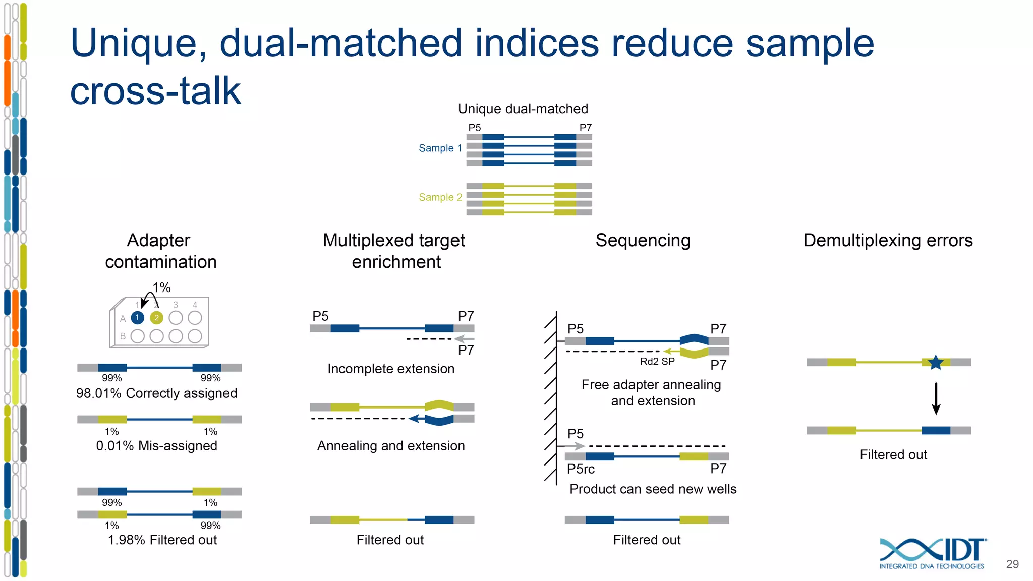 Unique, dual-matched indices reduce sample
cross-talk
29
 