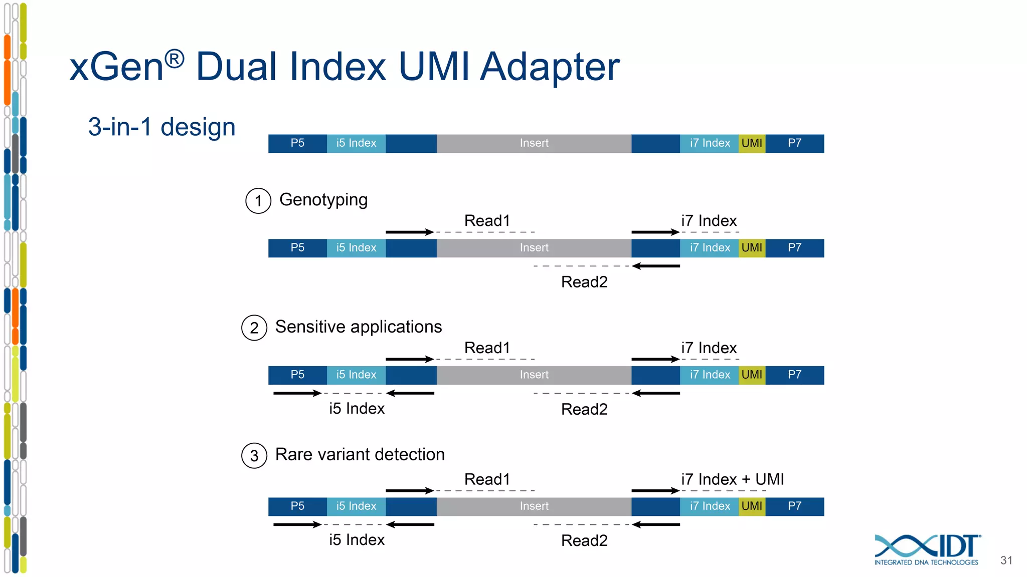 xGen® Dual Index UMI Adapter
31
3-in-1 design
 
