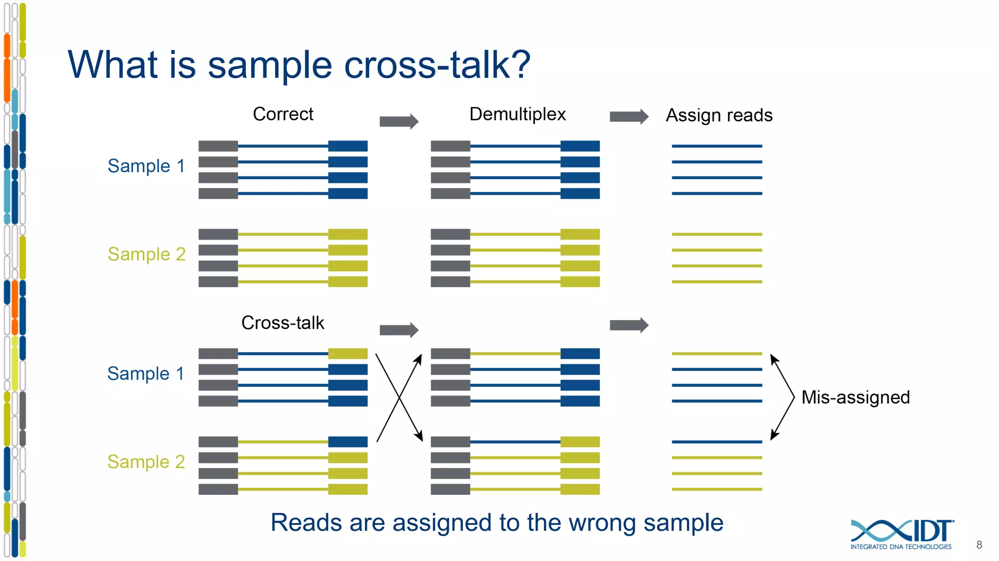 What is sample cross-talk?
8
Reads are assigned to the wrong sample
 