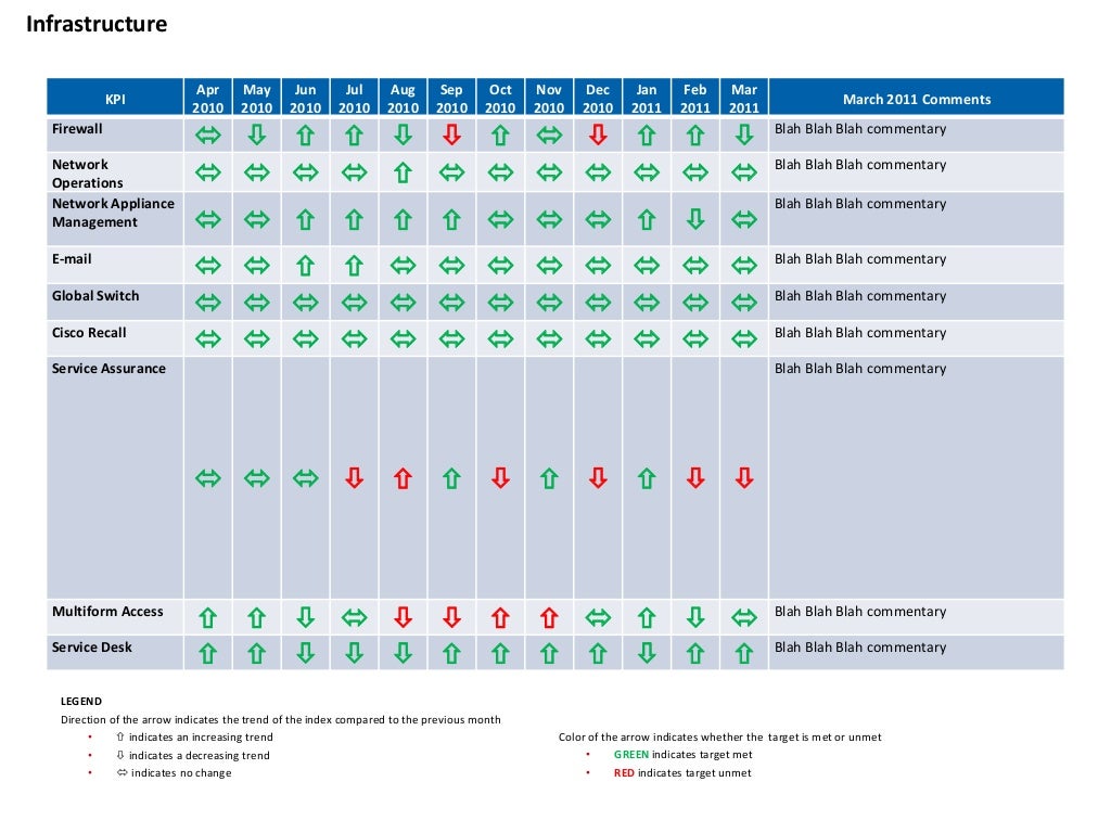 Infrastructure KPI Apr 2010 May