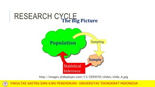 RESEARCH CYCLE
http://images.slideplayer.com/13/3999595/slides/slide_4.jpg
FAKULTAS SASTRA DAN ILMU PENDIDIKAN– UNIVERSITAS TEKNOKRAT INDONESIA
 