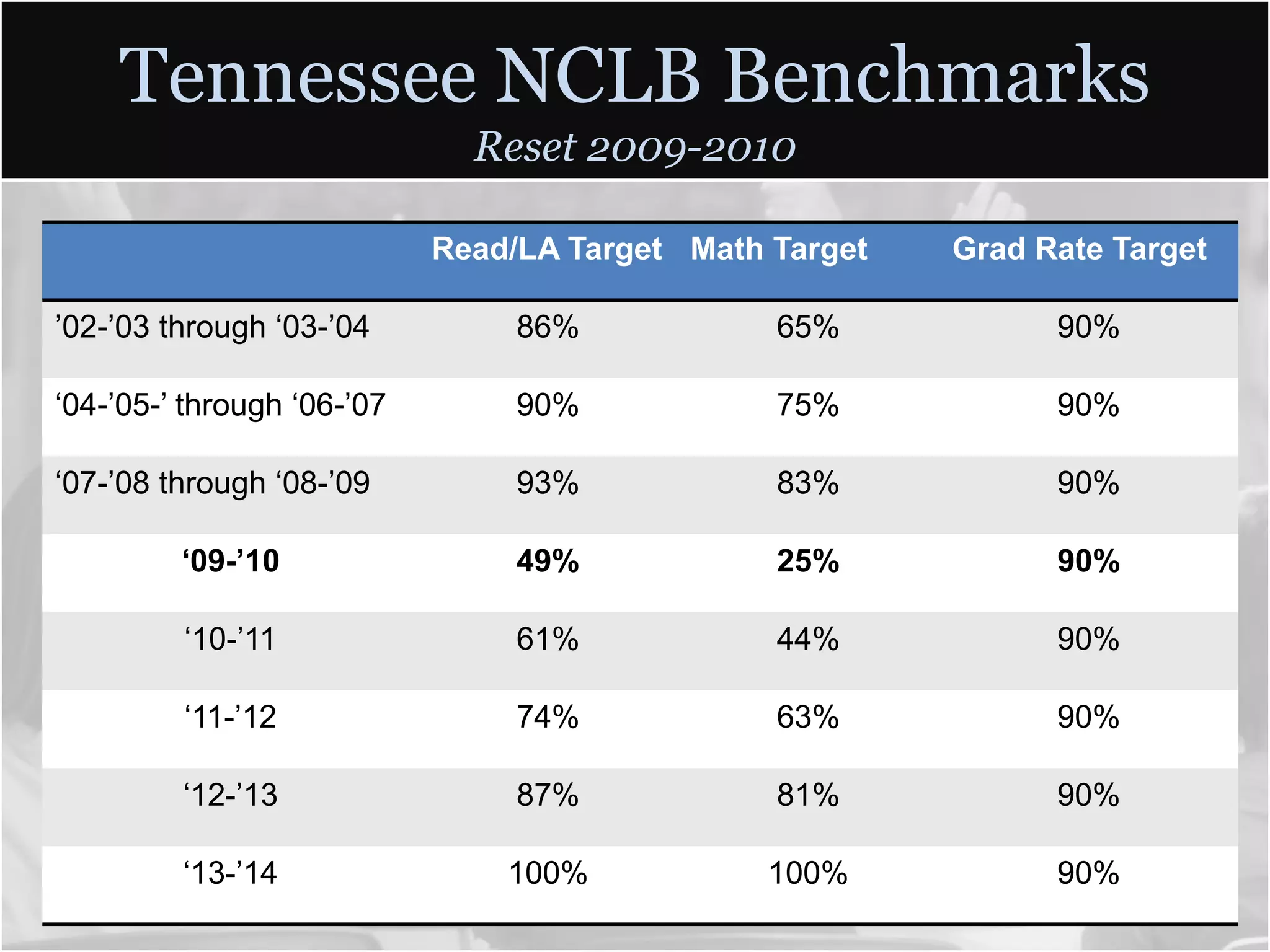Tennessee NCLB Benchmarks
                              Reset 2009-2010

                            Read/LA Target Math Target   Grad Rate Target

’02-’03 through ‘03-’04          86%            65%            90%

‘04-’05-’ through ‘06-’07        90%            75%            90%

‘07-’08 through ‘08-’09          93%            83%            90%

         ‘09-’10                 49%            25%            90%

         ‘10-’11                 61%            44%            90%

         ‘11-’12                 74%            63%            90%

         ‘12-’13                 87%            81%            90%

         ‘13-’14                100%            100%           90%
 