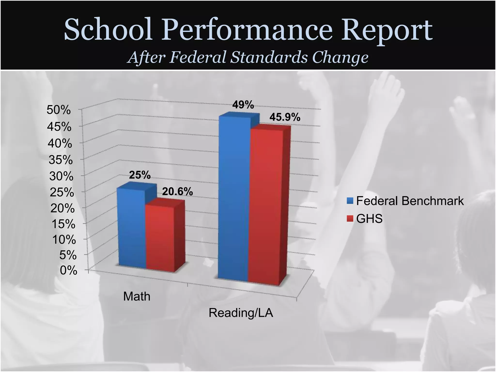 School Performance Report
       After Federal Standards Change

                         49%
50%
                               45.9%
45%
40%
35%
30%    25%
25%           20.6%
                                       Federal Benchmark
 20%
 15%                                   GHS
 10%
  5%
  0%

       Math
                      Reading/LA
 