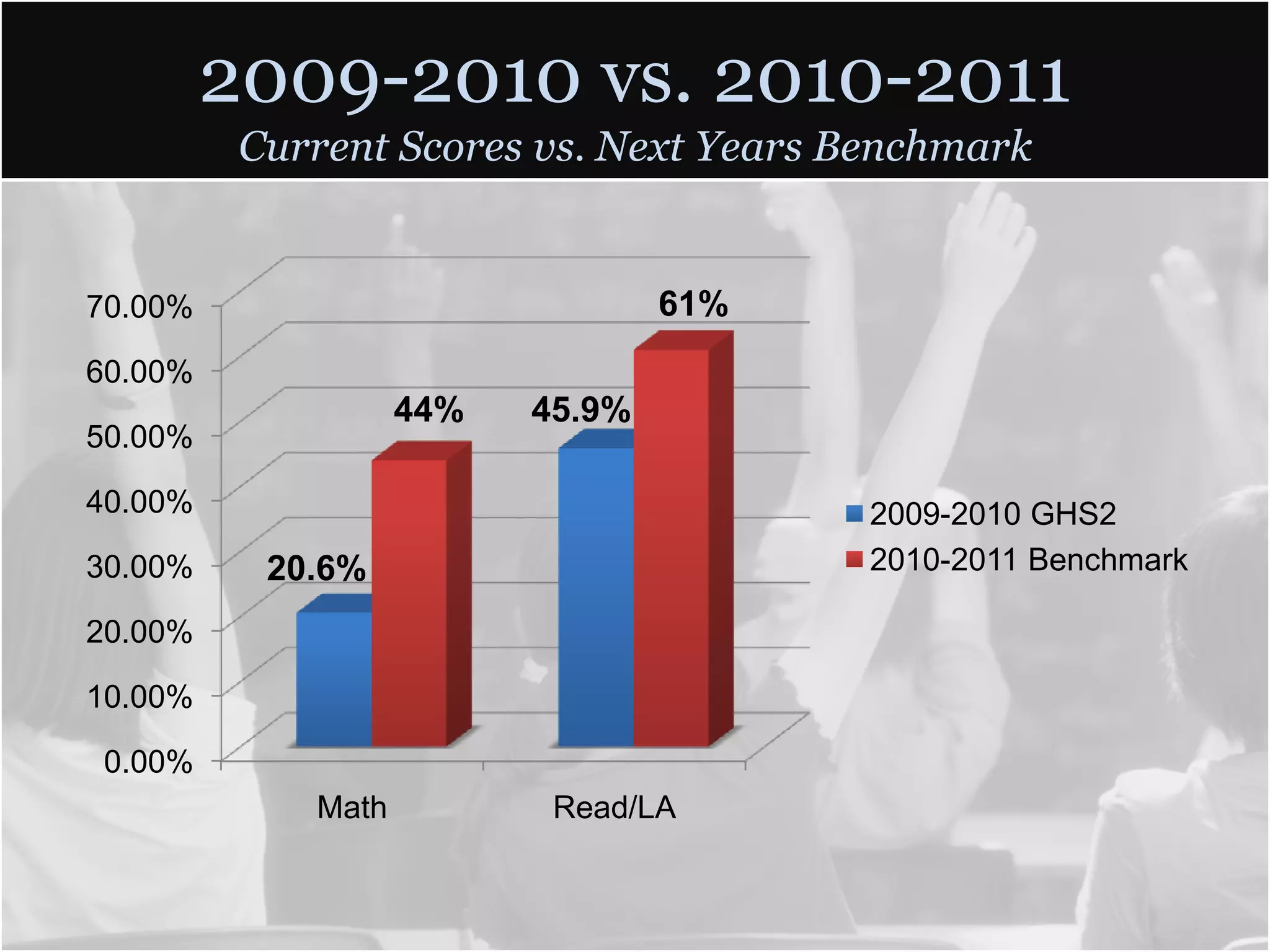 2009-2010 vs. 2010-2011
          Current Scores vs. Next Years Benchmark


70.00%                            61%
60.00%
                    44%   45.9%
50.00%

40.00%                                   2009-2010 GHS2
30.00%     20.6%                         2010-2011 Benchmark

20.00%

10.00%

0.00%
             Math          Read/LA
 