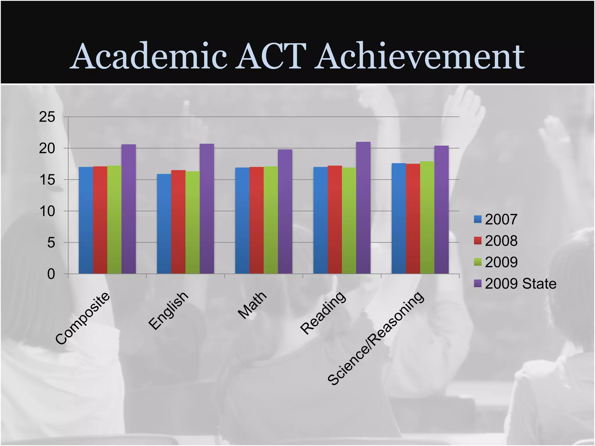 Academic ACT Achievement
25

20

15

10
                          2007
5                         2008
                          2009
0
                          2009 State
 