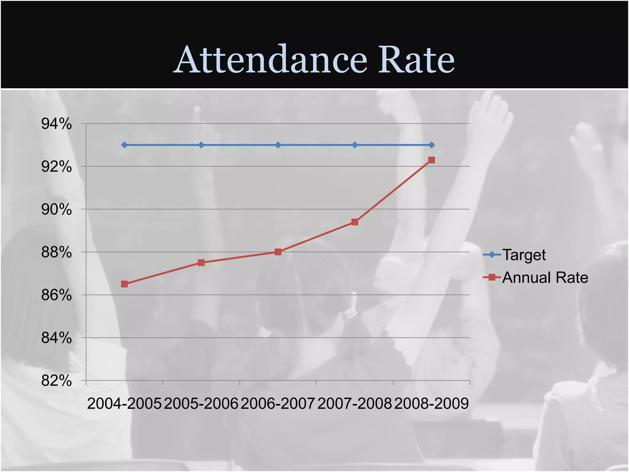 Attendance Rate
94%

92%

90%

88%                                                       Target
                                                          Annual Rate
86%

84%

82%
      2004-2005 2005-2006 2006-2007 2007-2008 2008-2009
 