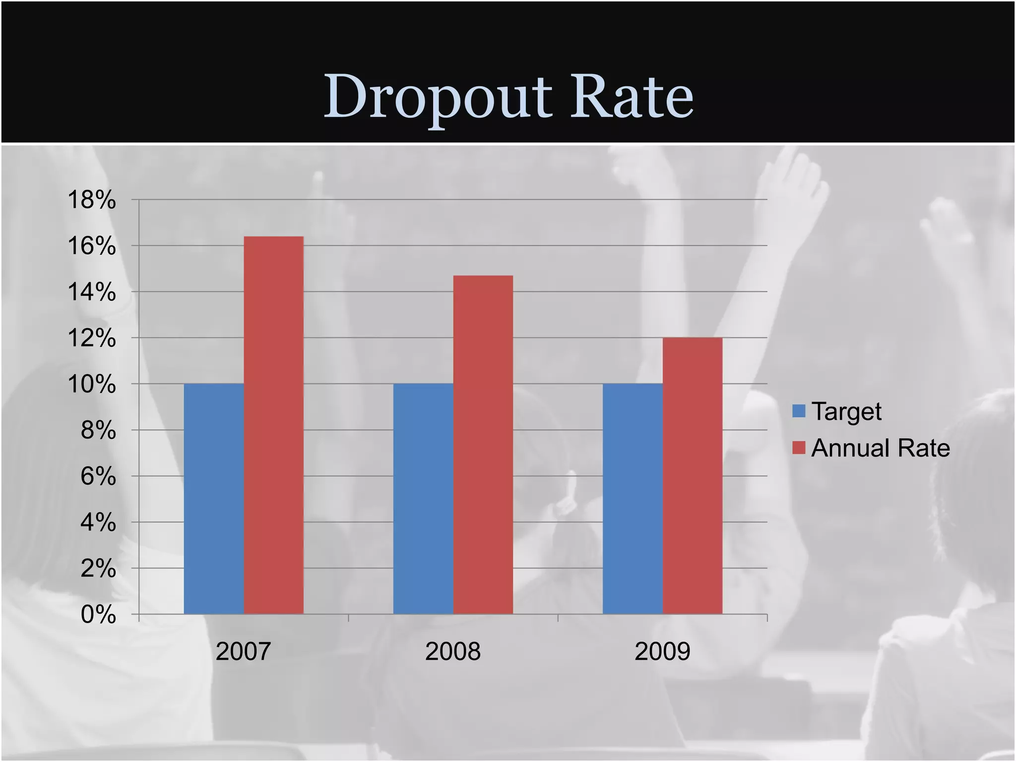 Dropout Rate
18%
16%
14%
12%
10%
                              Target
8%
                              Annual Rate
6%
4%
2%
0%
      2007      2008   2009
 