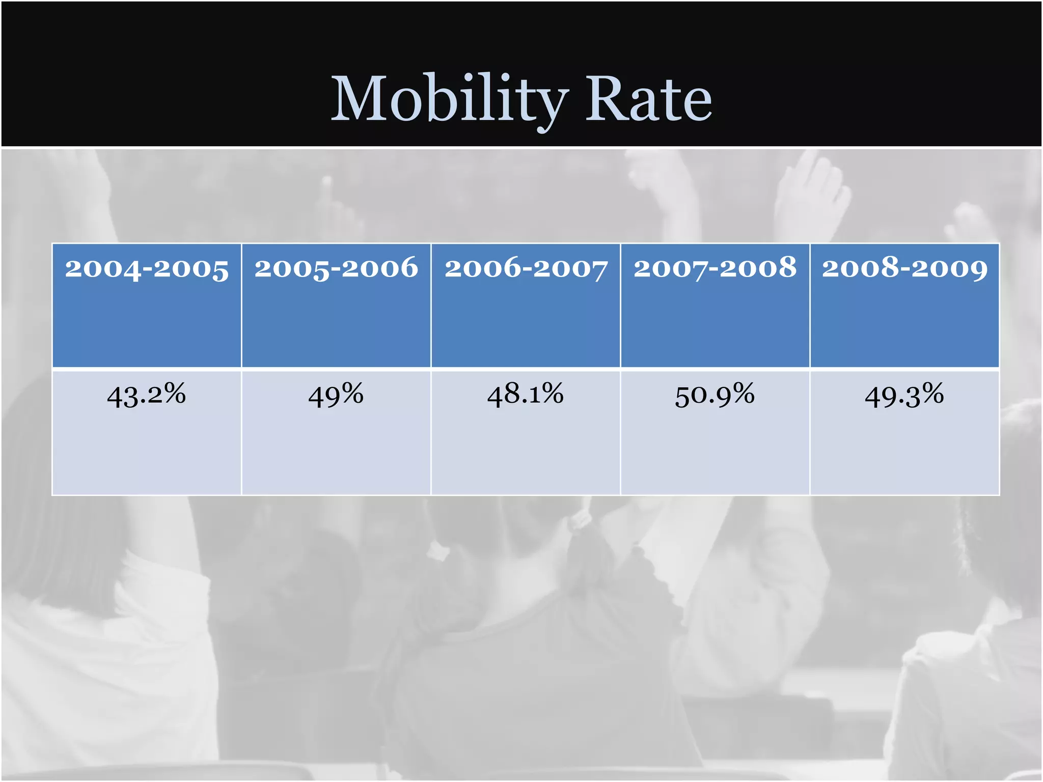 Mobility Rate

2004-2005 2005-2006 2006-2007 2007-2008 2008-2009



  43.2%     49%       48.1%     50.9%     49.3%
 