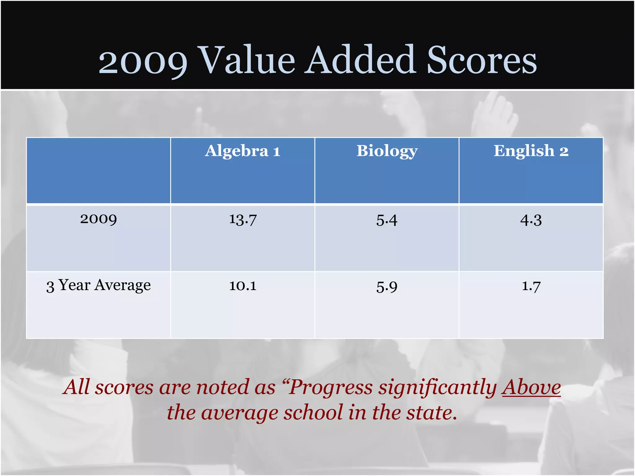 2009 Value Added Scores

                 Algebra 1       Biology       English 2



    2009           13.7            5.4            4.3



3 Year Average     10.1            5.9            1.7




  All scores are noted as “Progress significantly Above
              the average school in the state.
 