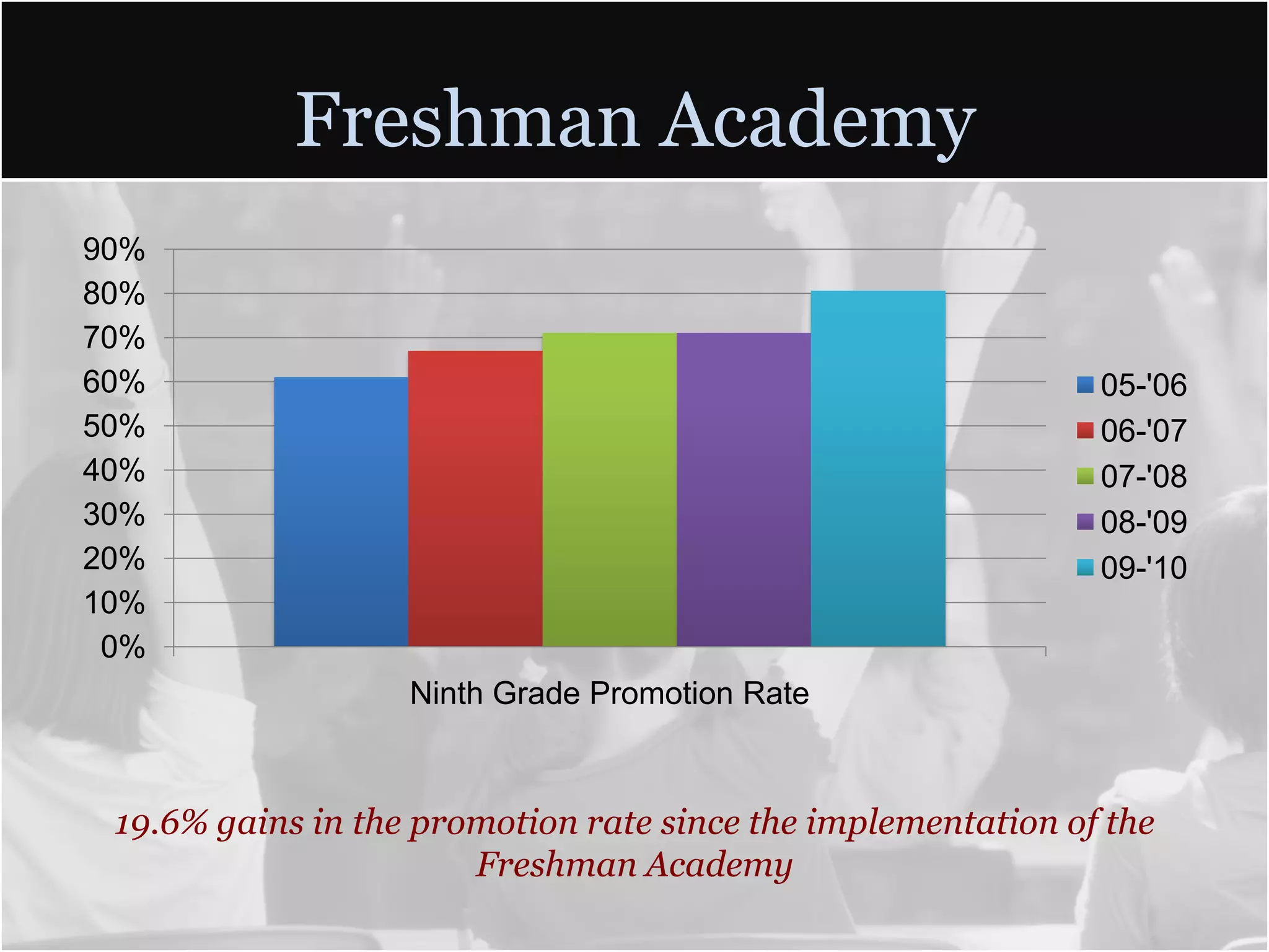 Freshman Academy
90%
80%
70%
60%                                                           05-'06
50%                                                           06-'07
40%                                                           07-'08
30%                                                           08-'09
20%                                                           09-'10
10%
 0%
                   Ninth Grade Promotion Rate



 19.6% gains in the promotion rate since the implementation of the
                       Freshman Academy
 