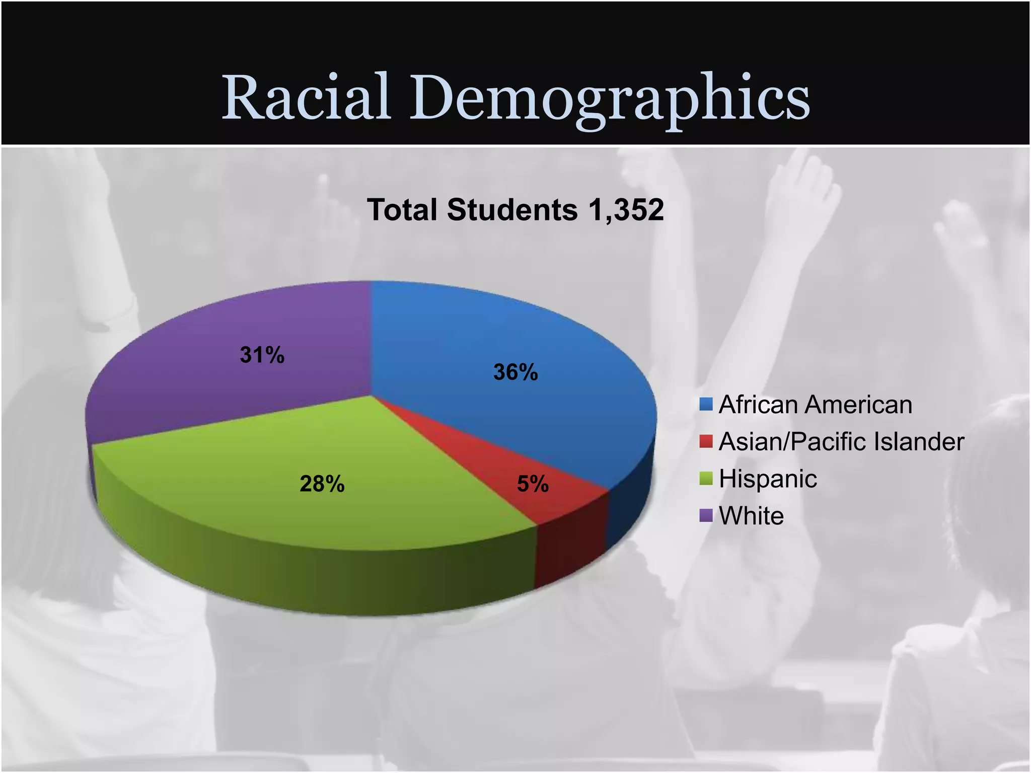 Racial Demographics
            Total Students 1,352



31%
                    36%
                                   African American
                                   Asian/Pacific Islander
      28%             5%           Hispanic
                                   White
 