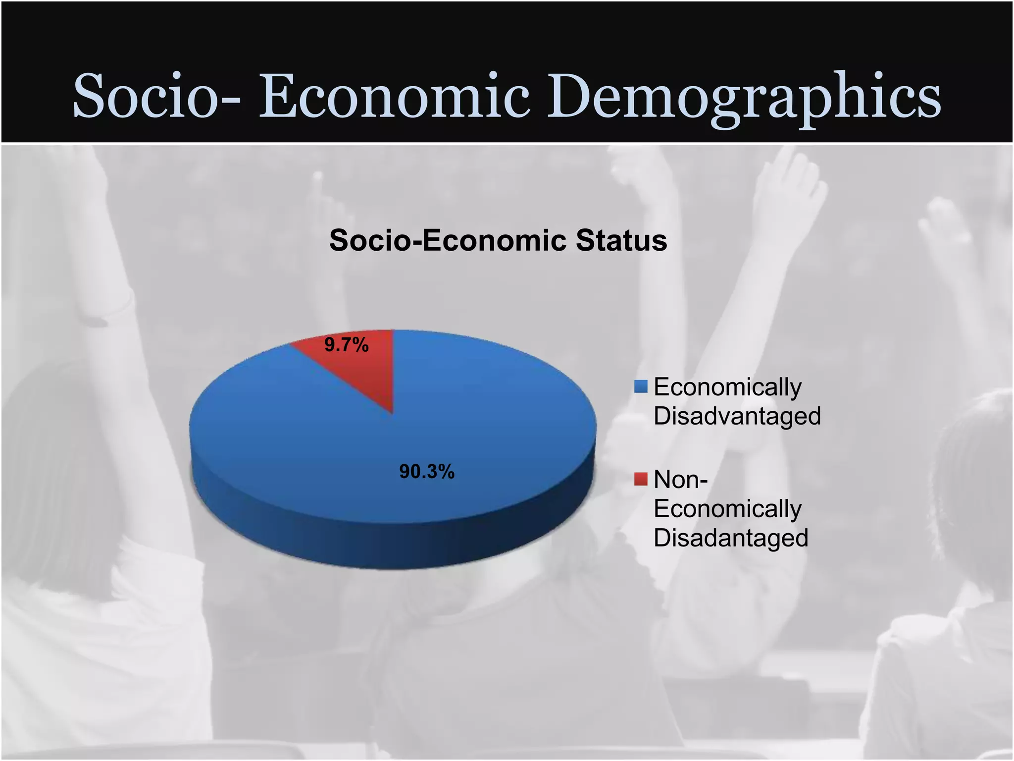 Socio- Economic Demographics

        Socio-Economic Status


        9.7%

                            Economically
                            Disadvantaged

               90.3%
                            Non-
                            Economically
                            Disadantaged
 