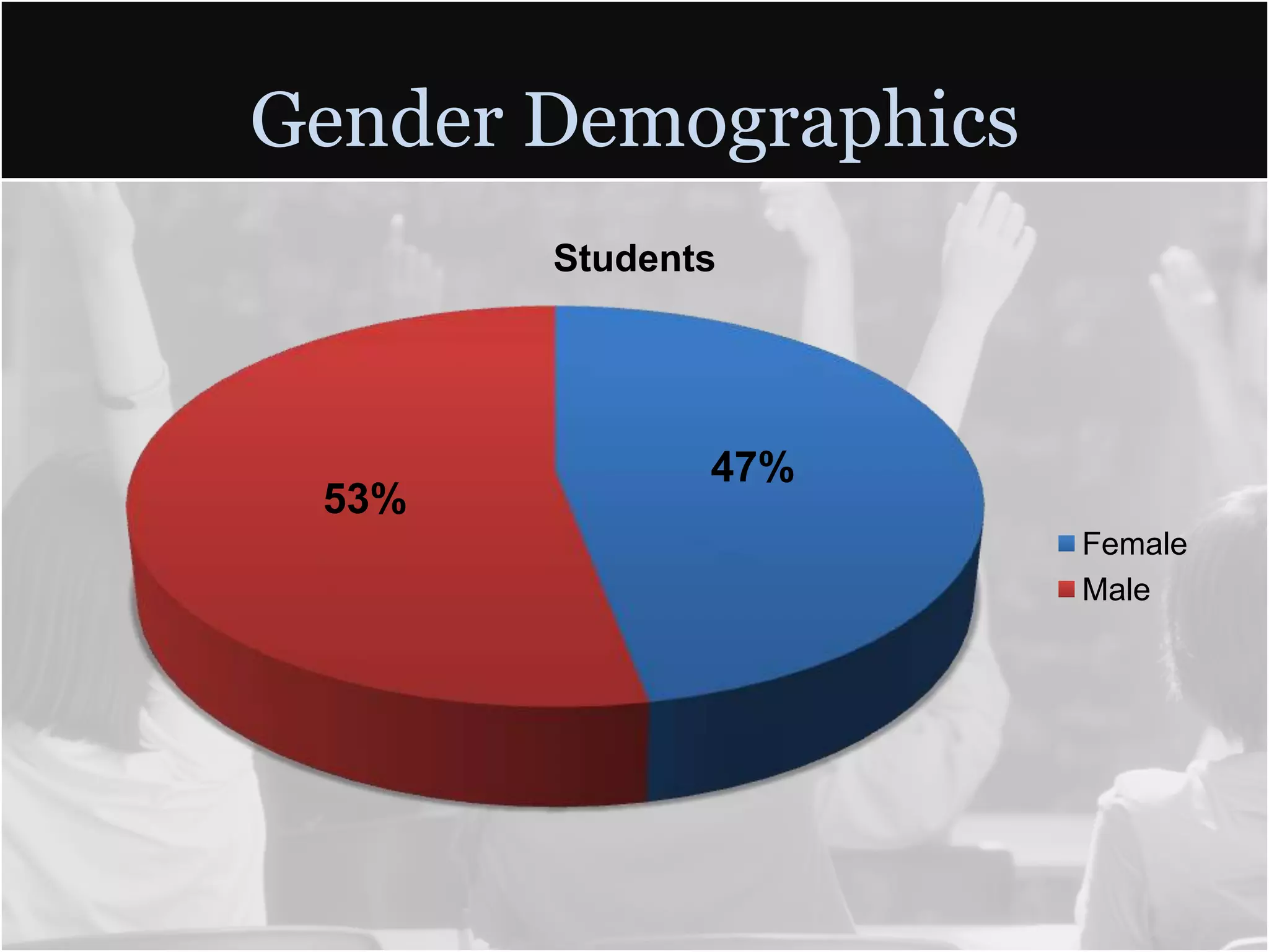 Gender Demographics
       Students




              47%
 53%
                      Female
                      Male
 