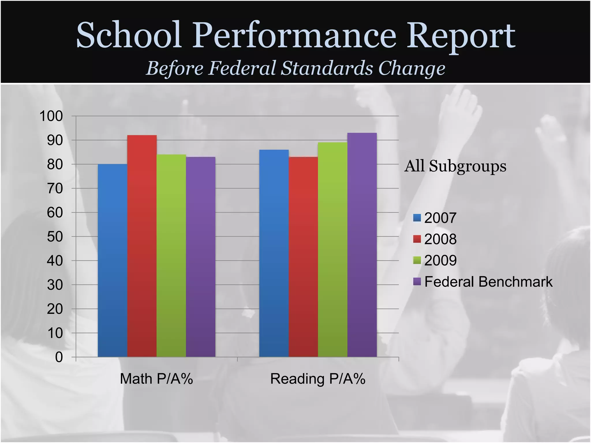 School Performance Report
           Before Federal Standards Change

100
 90
 80                                   All Subgroups
 70
 60                                     2007
 50                                     2008
 40                                     2009
 30                                     Federal Benchmark
 20
 10
  0
        Math P/A%      Reading P/A%
 