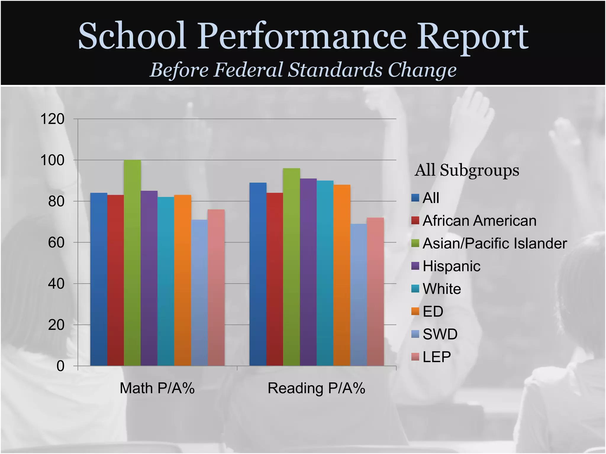 School Performance Report
           Before Federal Standards Change

120

100
                                     All Subgroups
 80                                   All
                                      African American
 60                                   Asian/Pacific Islander
                                      Hispanic
 40                                   White
                                      ED
 20
                                      SWD
                                      LEP
  0
        Math P/A%     Reading P/A%
 