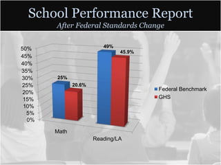 School Performance Report
       After Federal Standards Change

                         49%
50%
                               45.9%
45%
40%
35%
30%    25%
25%           20.6%
                                       Federal Benchmark
 20%
 15%                                   GHS
 10%
  5%
  0%

       Math
                      Reading/LA
 