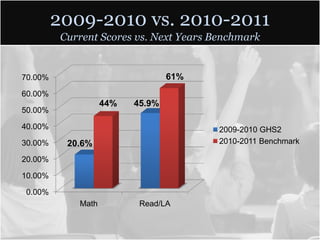 2009-2010 vs. 2010-2011
          Current Scores vs. Next Years Benchmark


70.00%                            61%
60.00%
                    44%   45.9%
50.00%

40.00%                                   2009-2010 GHS2
30.00%     20.6%                         2010-2011 Benchmark

20.00%

10.00%

0.00%
             Math          Read/LA
 