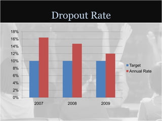 Dropout Rate
18%
16%
14%
12%
10%
                              Target
8%
                              Annual Rate
6%
4%
2%
0%
      2007      2008   2009
 