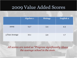 2009 Value Added Scores

                 Algebra 1       Biology       English 2



    2009           13.7            5.4            4.3



3 Year Average     10.1            5.9            1.7




  All scores are noted as “Progress significantly Above
              the average school in the state.
 
