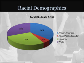 Racial Demographics
            Total Students 1,352



31%
                    36%
                                   African American
                                   Asian/Pacific Islander
      28%             5%           Hispanic
                                   White
 