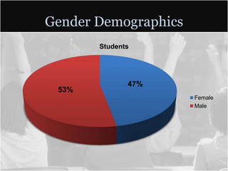 Gender Demographics
       Students




              47%
 53%
                      Female
                      Male
 