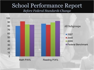 School Performance Report
           Before Federal Standards Change

100
 90
 80                                   All Subgroups
 70
 60                                     2007
 50                                     2008
 40                                     2009
 30                                     Federal Benchmark
 20
 10
  0
        Math P/A%      Reading P/A%
 
