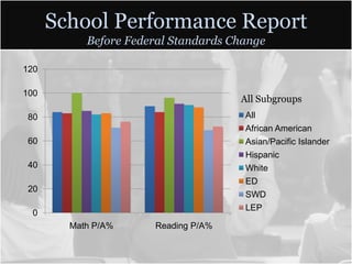 School Performance Report
           Before Federal Standards Change

120

100
                                     All Subgroups
 80                                   All
                                      African American
 60                                   Asian/Pacific Islander
                                      Hispanic
 40                                   White
                                      ED
 20
                                      SWD
                                      LEP
  0
        Math P/A%     Reading P/A%
 