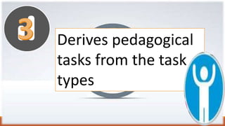 Derives pedagogical
tasks from the task
types
 