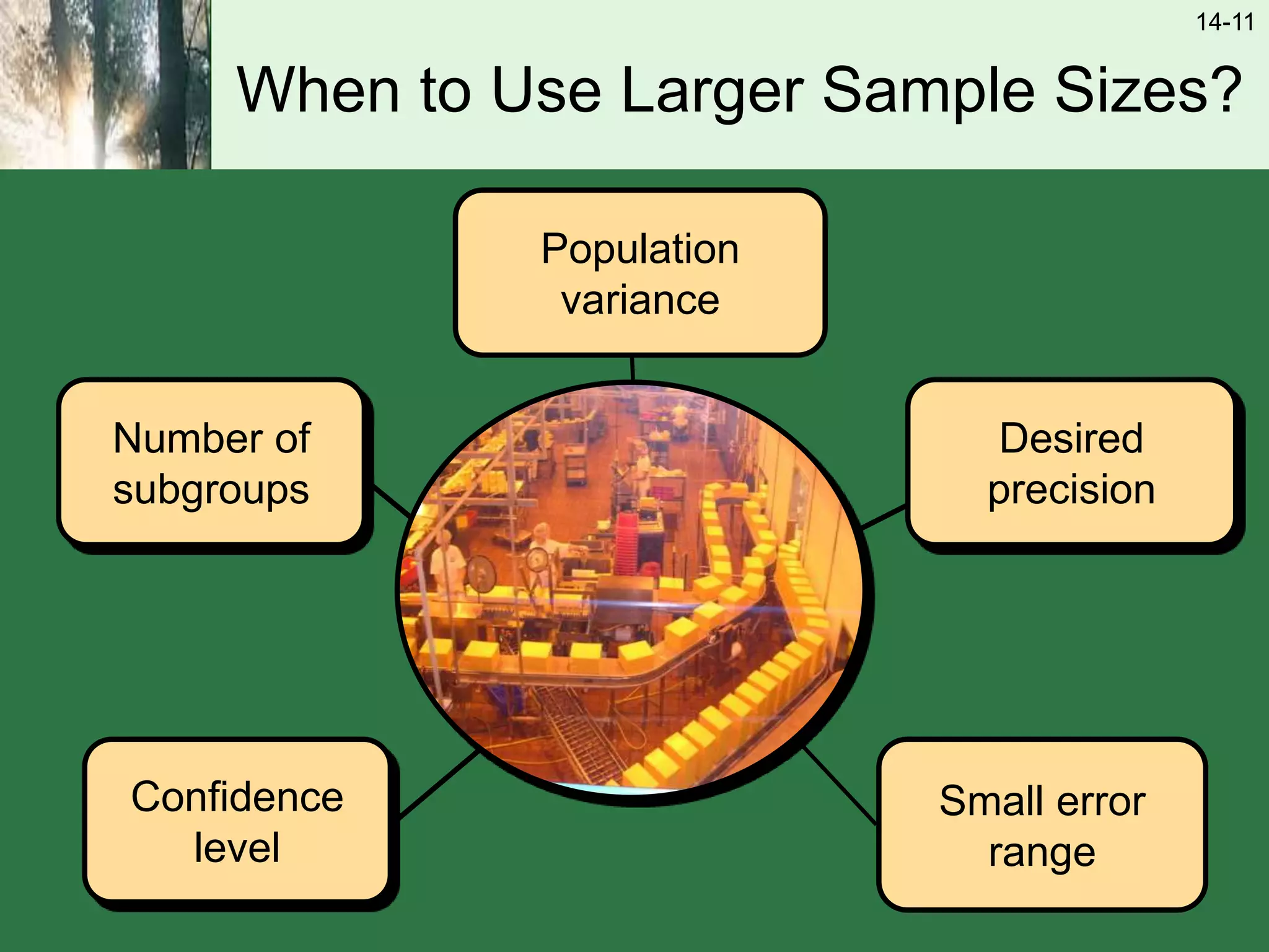 14-11
When to Use Larger Sample Sizes?
Desired
precision
Number of
subgroups
Confidence
level
Population
variance
Small error
range
 