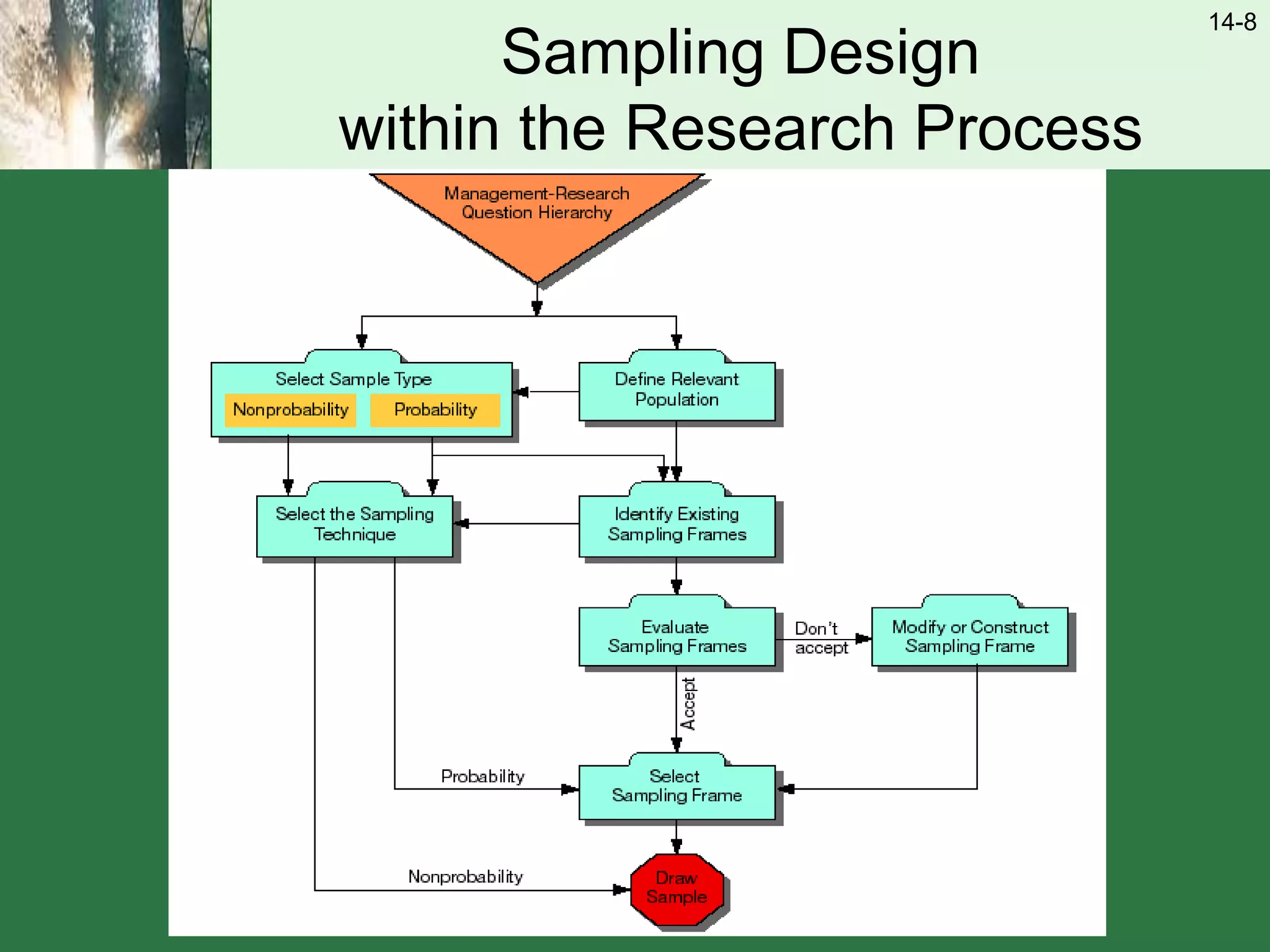 14-8
Sampling Design
within the Research Process
 