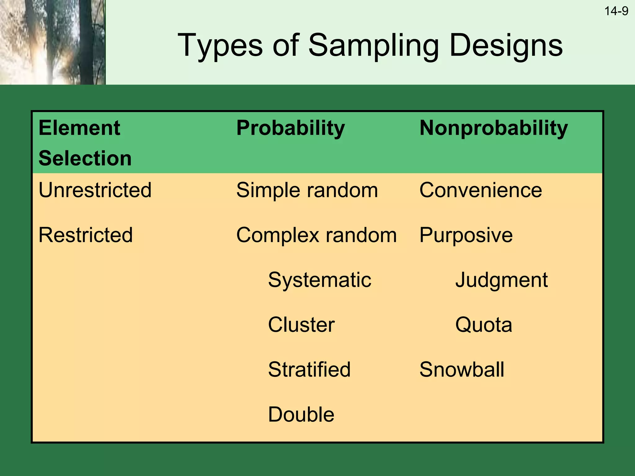 14-9
Types of Sampling Designs
Element
Selection
Probability Nonprobability
Unrestricted Simple random Convenience
Restricted Complex random Purposive
Systematic Judgment
Cluster Quota
Stratified Snowball
Double
 