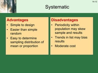 14-13
Systematic
Advantages
• Simple to design
• Easier than simple
random
• Easy to determine
sampling distribution of
mean or proportion
Disadvantages
• Periodicity within
population may skew
sample and results
• Trends in list may bias
results
• Moderate cost
 