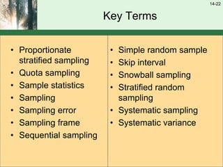 14-22
Key Terms
• Proportionate
stratified sampling
• Quota sampling
• Sample statistics
• Sampling
• Sampling error
• Sampling frame
• Sequential sampling
• Simple random sample
• Skip interval
• Snowball sampling
• Stratified random
sampling
• Systematic sampling
• Systematic variance
 