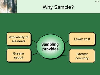 14-5
Why Sample?
Greater
accuracy
Availability of
elements
Greater
speed
Sampling
provides
Lower cost
 