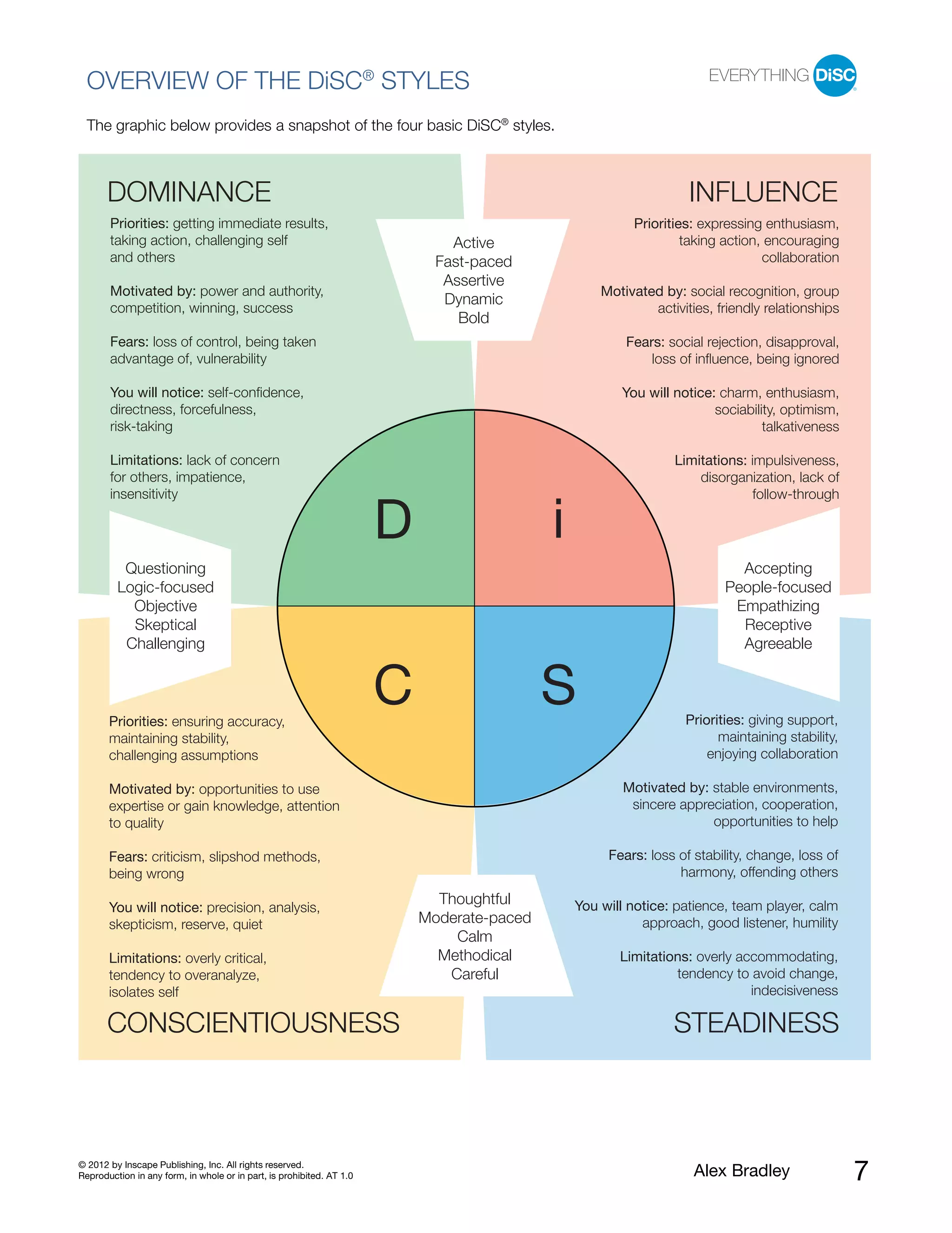 OVERVIEW OF THE DiSC® STYLES
  The graphic below provides a snapshot of the four basic DiSC® styles.



       DOMINANCE                                                                                                   INFLUENCE
       Priorities: getting immediate results,                                                            Priorities: expressing enthusiasm,
       taking action, challenging self                                         Active                             taking action, encouraging
       and others                                                            Fast-paced                                         collaboration
                                                                              Assertive
       Motivated by: power and authority,                                                           Motivated by: social recognition, group
                                                                              Dynamic
       competition, winning, success                                                                        activities, friendly relationships
                                                                                Bold
       Fears: loss of control, being taken                                                              Fears: social rejection, disapproval,
       advantage of, vulnerability                                                                          loss of inﬂuence, being ignored

       You will notice: self-conﬁdence,                                                                You will notice: charm, enthusiasm,
       directness, forcefulness,                                                                                       sociability, optimism,
       risk-taking                                                                                                              talkativeness

       Limitations: lack of concern                                                                              Limitations: impulsiveness,
       for others, impatience,                                                                                       disorganization, lack of
       insensitivity                                                                                                          follow-through

                                                                       D                    i
          Questioning                                                                                                      Accepting
         Logic-focused                                                                                                   People-focused
           Objective                                                                                                      Empathizing
           Skeptical                                                                                                       Receptive
          Challenging                                                                                                      Agreeable



       Priorities: ensuring accuracy,
                                                                       C                    S                     Priorities: giving support,
       maintaining stability,                                                                                           maintaining stability,
       challenging assumptions                                                                                        enjoying collaboration

       Motivated by: opportunities to use                                                               Motivated by: stable environments,
       expertise or gain knowledge, attention                                                            sincere appreciation, cooperation,
       to quality                                                                                                     opportunities to help

       Fears: criticism, slipshod methods,                                                           Fears: loss of stability, change, loss of
       being wrong                                                                                               harmony, offending others
                                                                             Thoughtful         You will notice: patience, team player, calm
       You will notice: precision, analysis,
       skepticism, reserve, quiet                                          Moderate-paced                  approach, good listener, humility
                                                                               Calm
       Limitations: overly critical,                                         Methodical                Limitations: overly accommodating,
       tendency to overanalyze,                                               Careful                           tendency to avoid change,
       isolates self                                                                                                         indecisiveness

       CONSCIENTIOUSNESS                                                                                        STEADINESS



© 2012 by Inscape Publishing, Inc. All rights reserved.
Reproduction in any form, in whole or in part, is prohibited. AT 1.0                                                Alex Bradley                 7
 