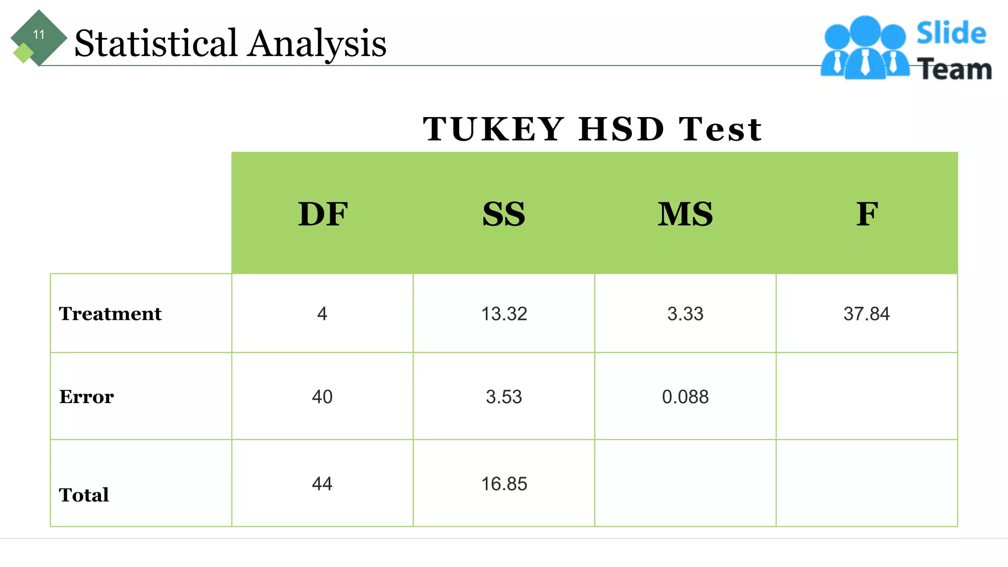 Statistical Analysis
DF SS MS F
Treatment 4 13.32 3.33 37.84
Error 40 3.53 0.088
Total
44 16.85
TUKEY HSD Test
11
 