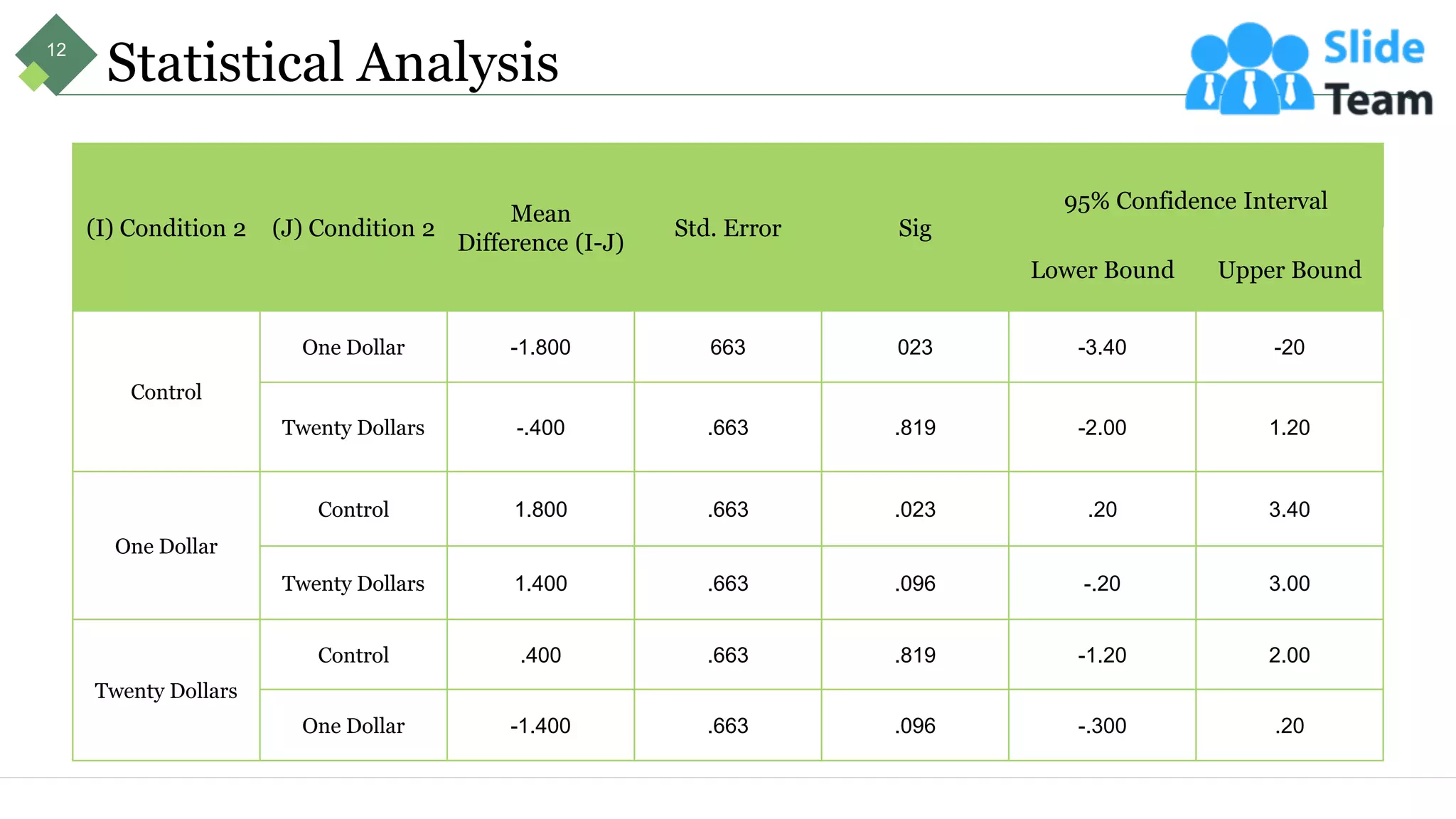 Statistical Analysis
(I) Condition 2 (J) Condition 2
Mean
Difference (I-J)
Std. Error Sig
95% Confidence Interval
Lower Bound Upper Bound
Control
One Dollar -1.800 663 023 -3.40 -20
Twenty Dollars -.400 .663 .819 -2.00 1.20
One Dollar
Control 1.800 .663 .023 .20 3.40
Twenty Dollars 1.400 .663 .096 -.20 3.00
Twenty Dollars
Control .400 .663 .819 -1.20 2.00
One Dollar -1.400 .663 .096 -.300 .20
12
 