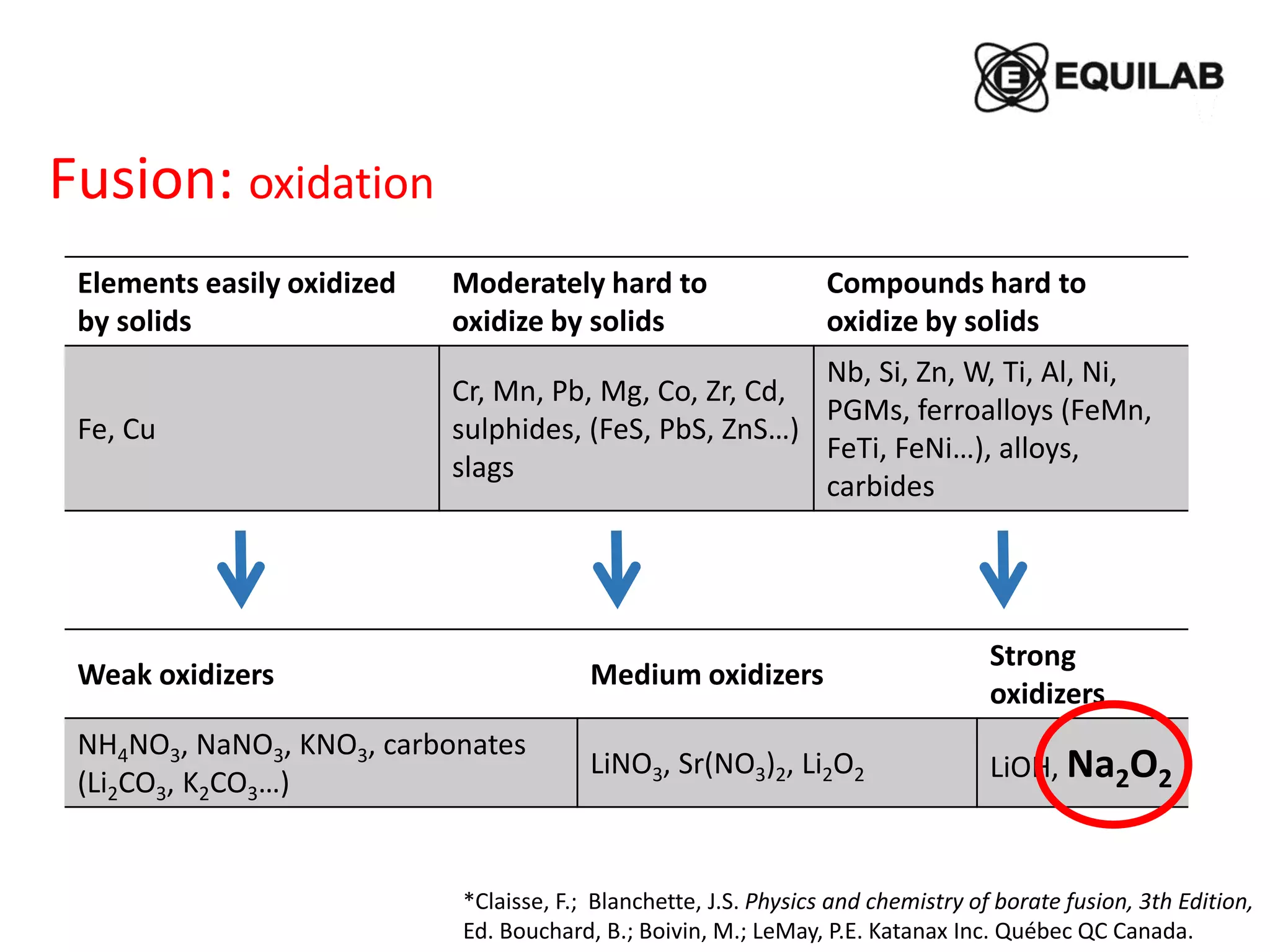 Fusion: oxidation
Elements easily oxidized
by solids
Moderately hard to
oxidize by solids
Compounds hard to
oxidize by solids
Fe, Cu
Cr, Mn, Pb, Mg, Co, Zr, Cd,
sulphides, (FeS, PbS, ZnS…)
slags
Nb, Si, Zn, W, Ti, Al, Ni,
PGMs, ferroalloys (FeMn,
FeTi, FeNi…), alloys,
carbides
Weak oxidizers Medium oxidizers
Strong
oxidizers
NH4NO3, NaNO3, KNO3, carbonates
(Li2CO3, K2CO3…)
LiNO3, Sr(NO3)2, Li2O2 LiOH, Na2O2
*Claisse, F.; Blanchette, J.S. Physics and chemistry of borate fusion, 3th Edition,
Ed. Bouchard, B.; Boivin, M.; LeMay, P.E. Katanax Inc. Québec QC Canada.
 
