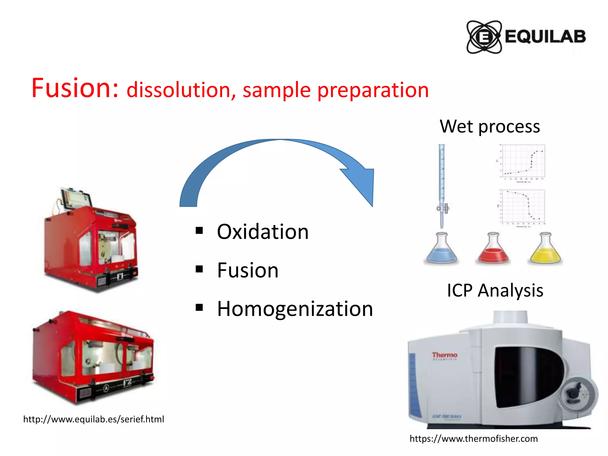 ICP Analysis
Fusion: dissolution, sample preparation
https://www.thermofisher.com
http://www.equilab.es/serief.html
 Oxidation
 Fusion
 Homogenization
Wet process
 