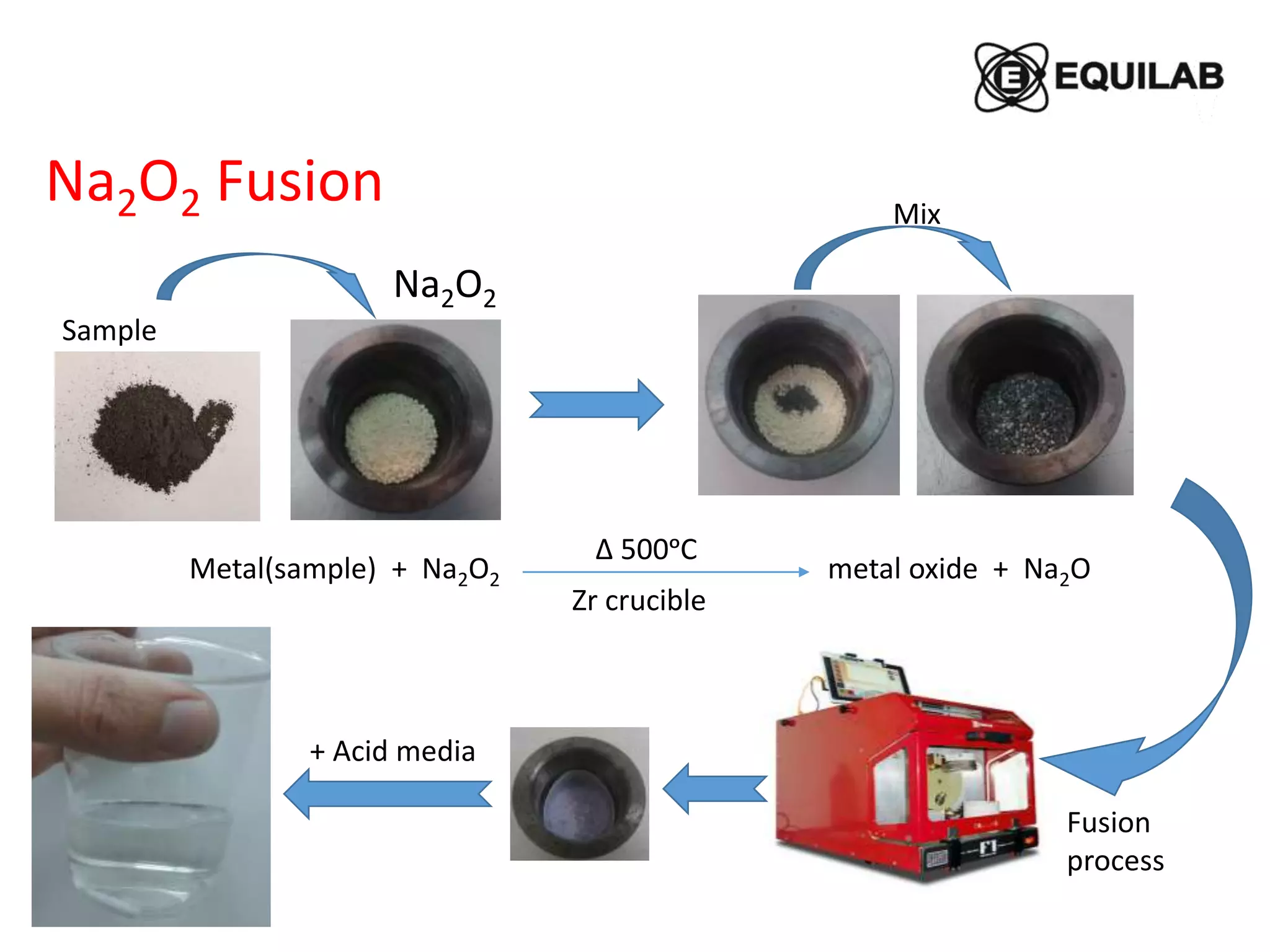 Metal(sample) + Na2O2 metal oxide + Na2O
Mix
Sample
+ Acid media
Na2O2
Δ 500ᵒC
Zr crucible
Fusion
process
Na2O2 Fusion
 