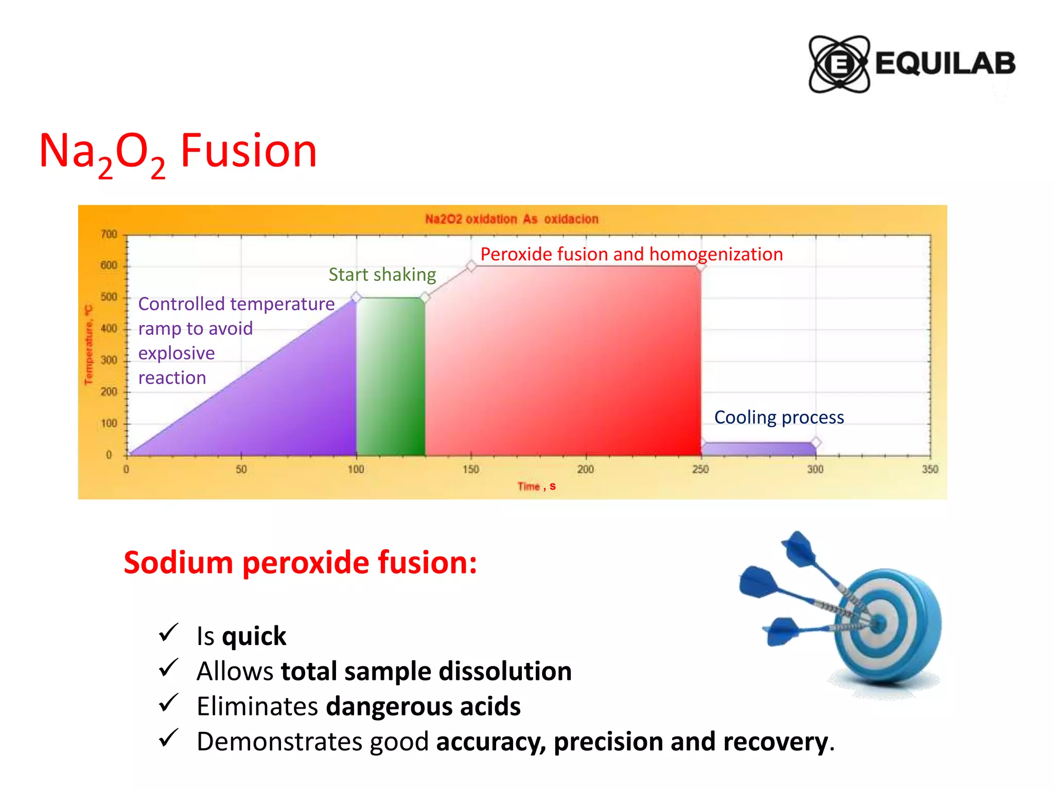 Sodium peroxide fusion:
 Is quick
 Allows total sample dissolution
 Eliminates dangerous acids
 Demonstrates good accuracy, precision and recovery.
, s
Controlled temperature
ramp to avoid
explosive
reaction
Start shaking
Peroxide fusion and homogenization
Cooling process
Na2O2 Fusion
 